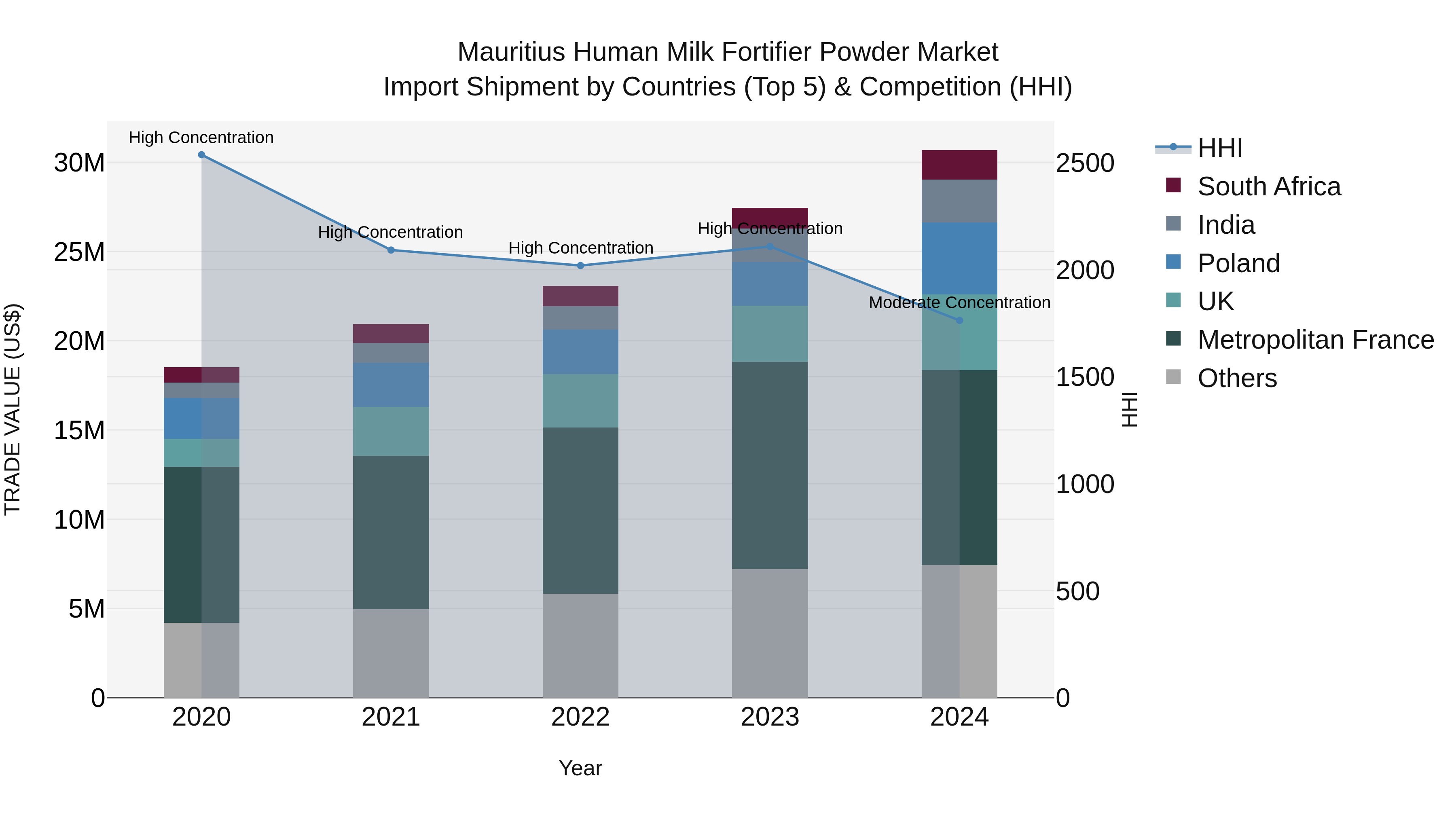 Mauritius Human Milk Fortifier Powder Market Top 5 Importing Countries and Market Competition (HHI) Analysis