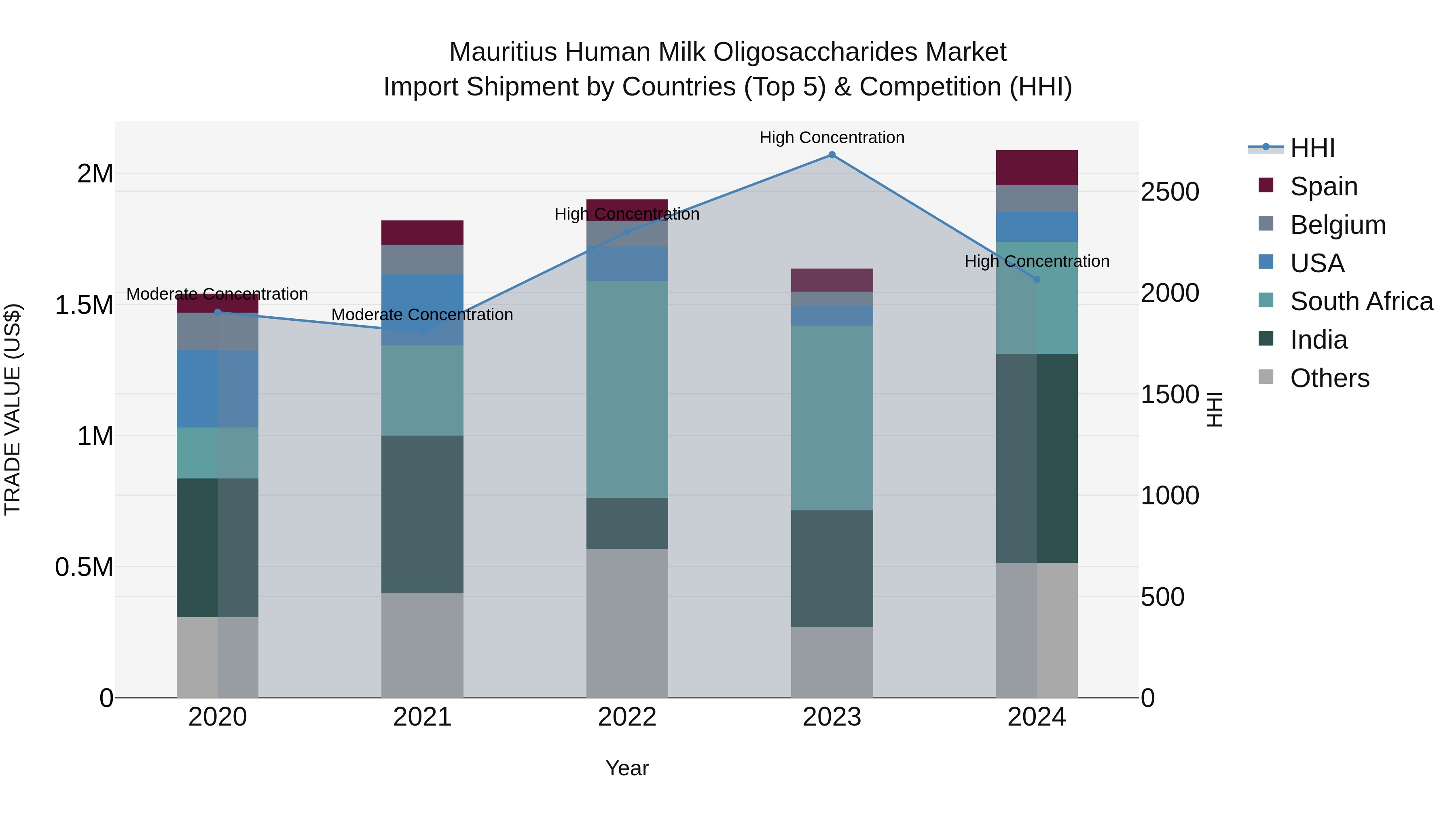 Mauritius Human Milk Oligosaccharides Market Top 5 Importing Countries and Market Competition (HHI) Analysis