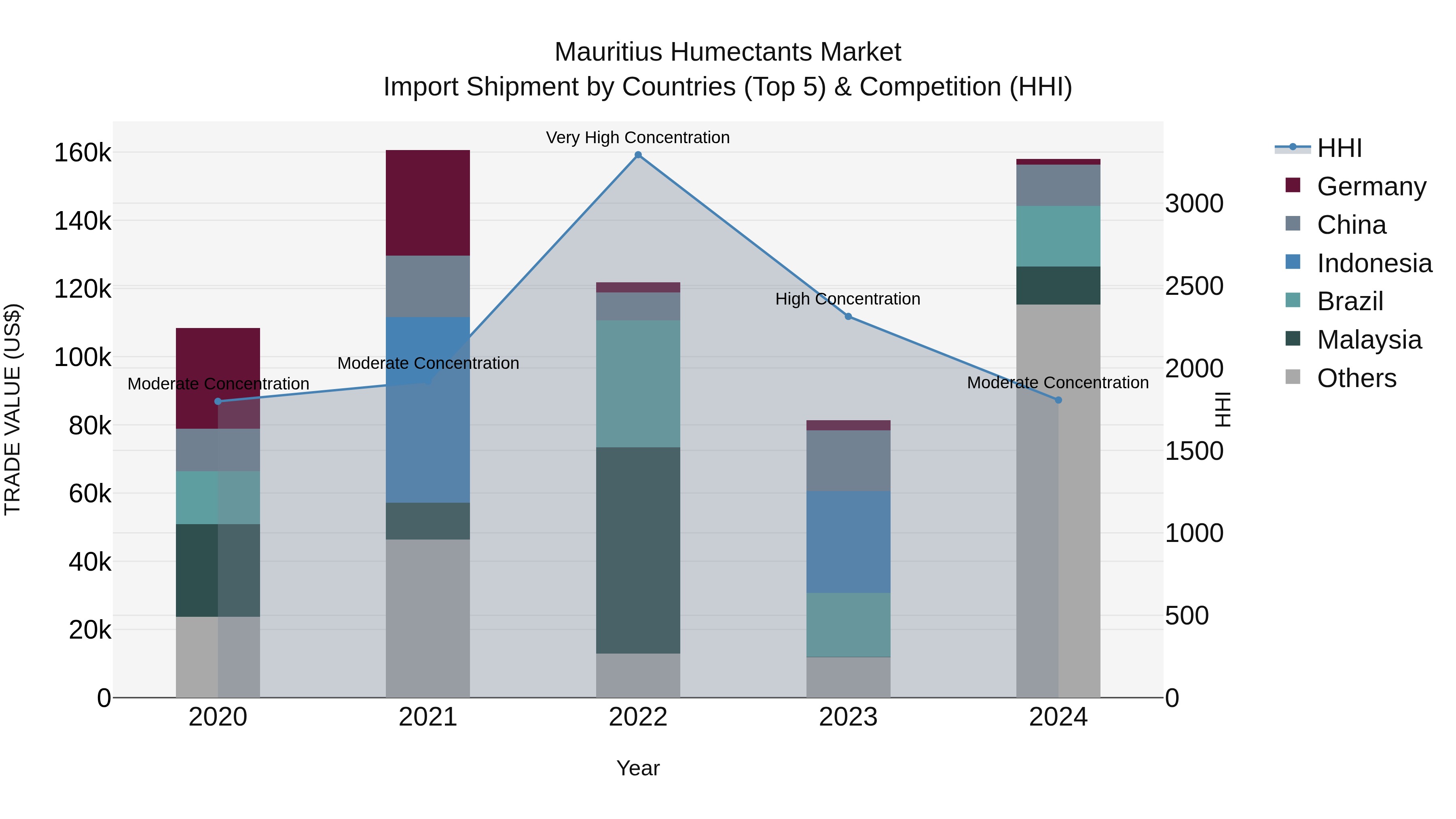 Mauritius Humectants Market Top 5 Importing Countries and Market Competition (HHI) Analysis