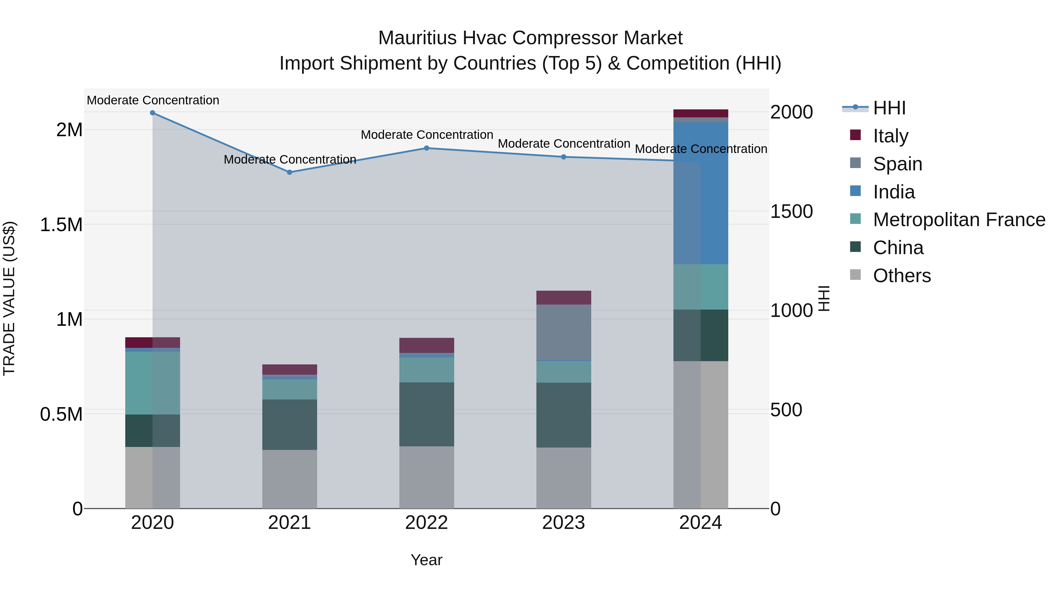 Mauritius Hvac Compressor Market Top 5 Importing Countries and Market Competition (HHI) Analysis
