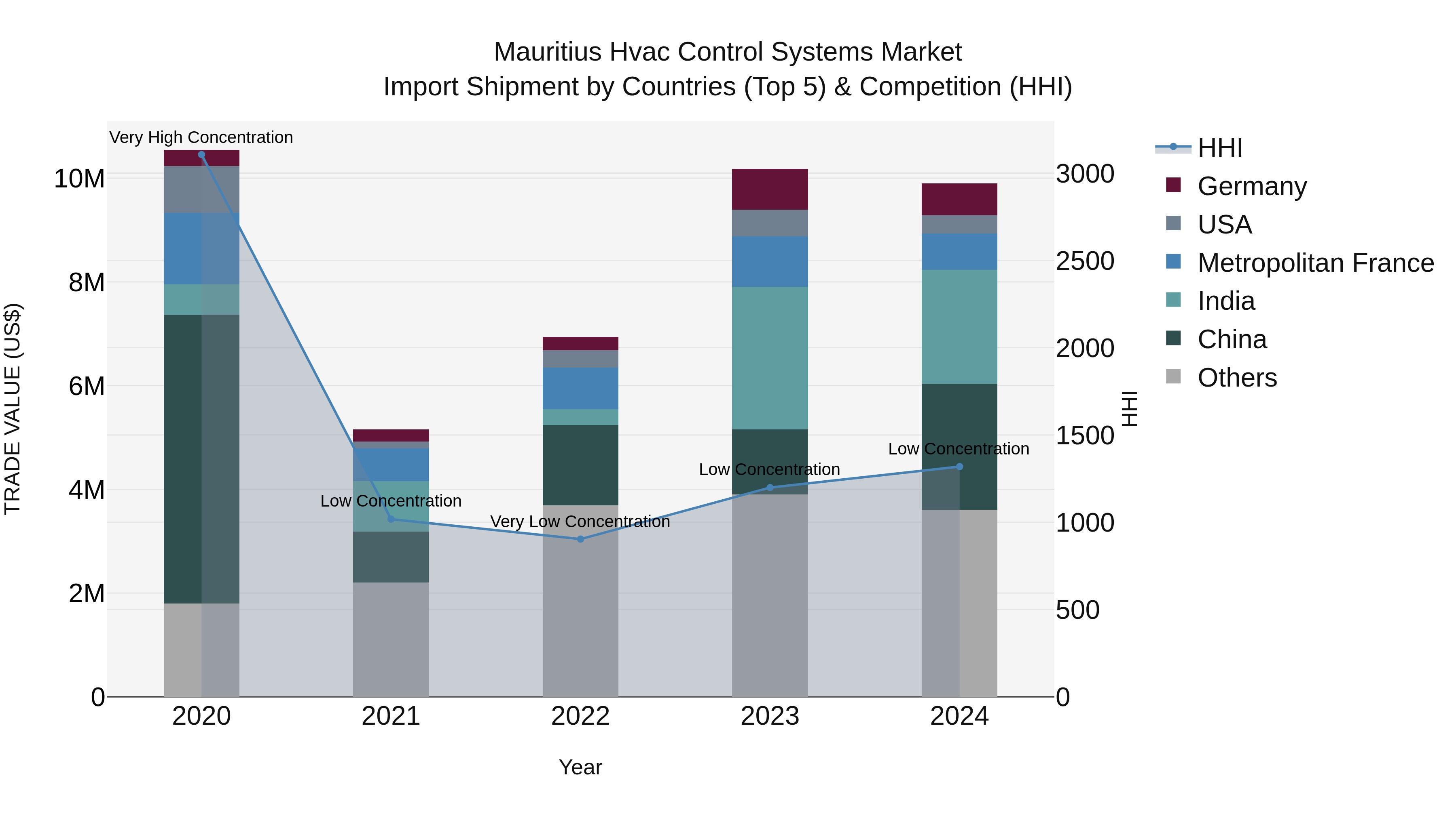 Mauritius Hvac Control Systems Market Top 5 Importing Countries and Market Competition (HHI) Analysis
