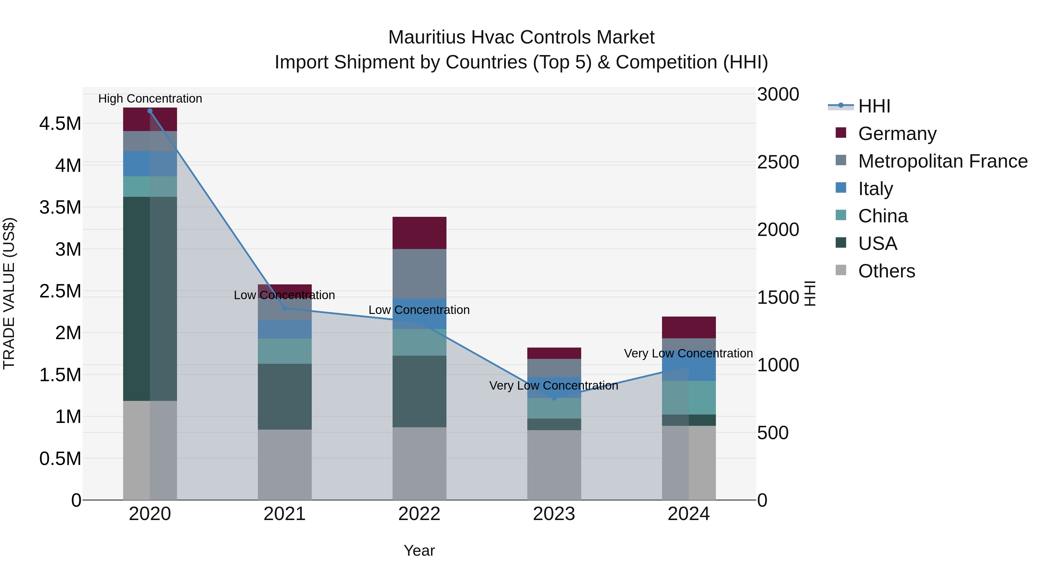 Mauritius Hvac Controls Market Top 5 Importing Countries and Market Competition (HHI) Analysis