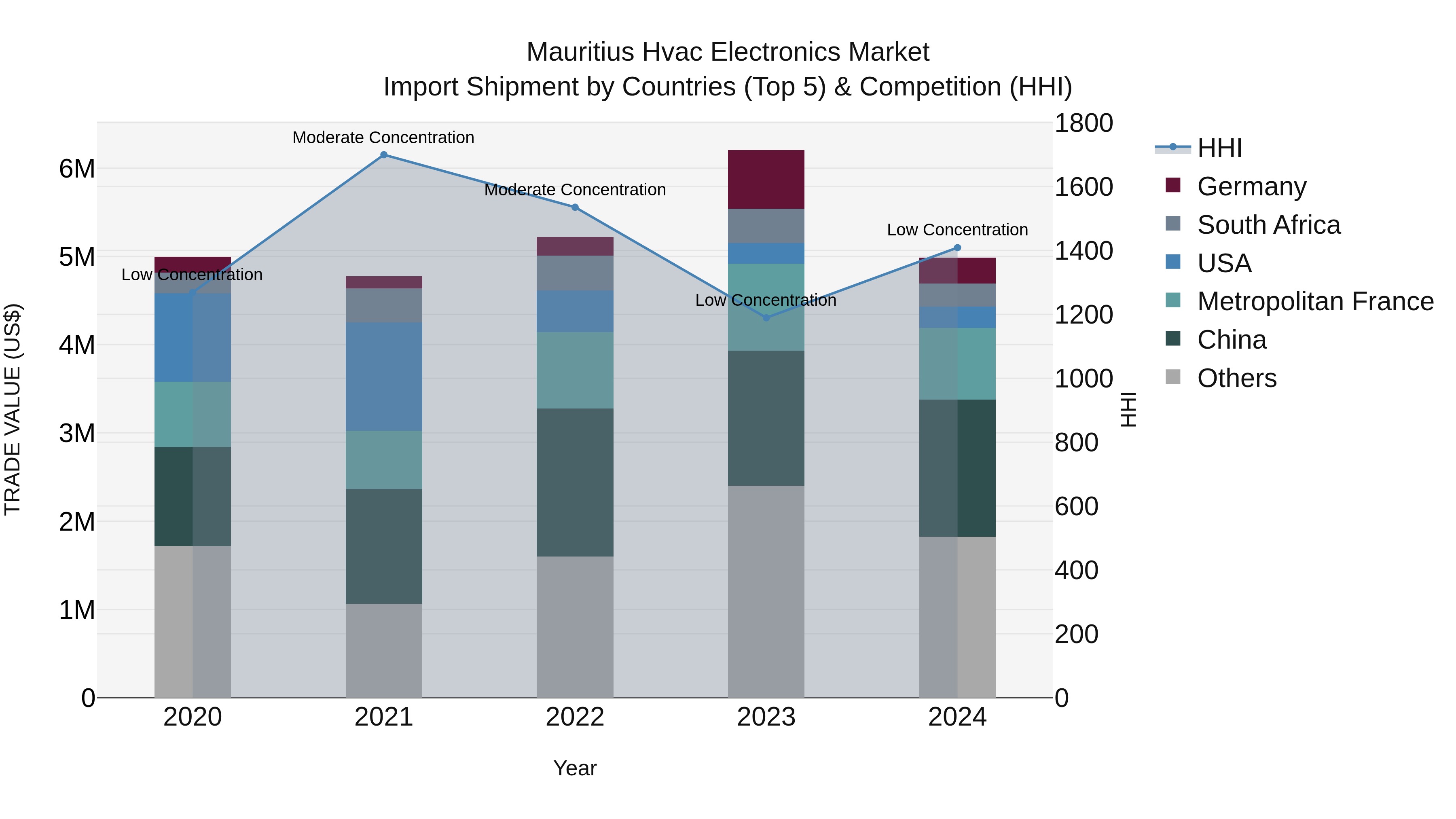 Mauritius Hvac Electronics Market Top 5 Importing Countries and Market Competition (HHI) Analysis