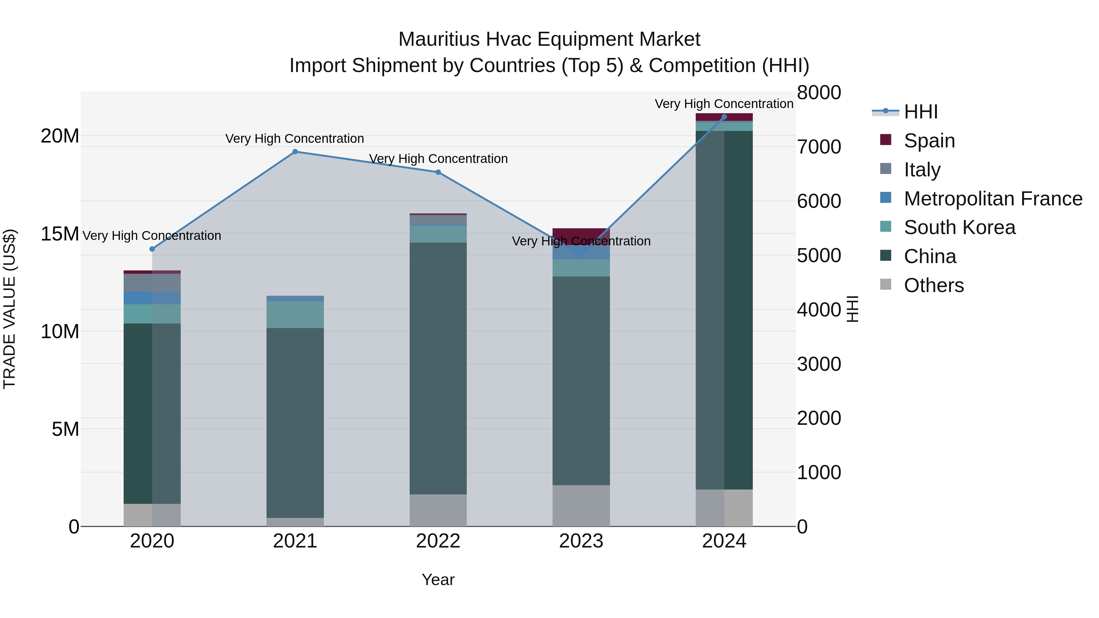 Mauritius Hvac Equipment Market Top 5 Importing Countries and Market Competition (HHI) Analysis
