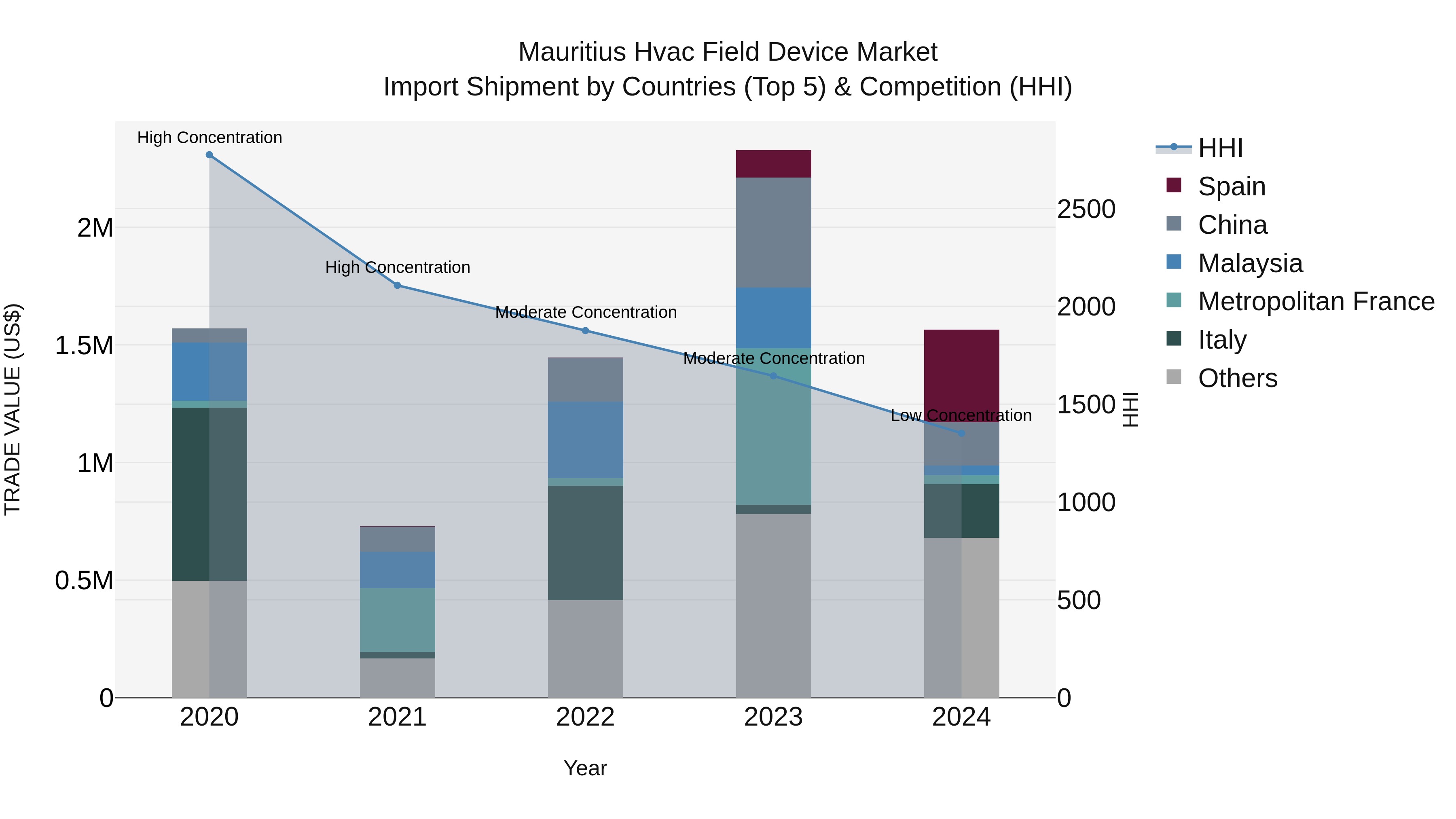 Mauritius Hvac Field Device Market Top 5 Importing Countries and Market Competition (HHI) Analysis