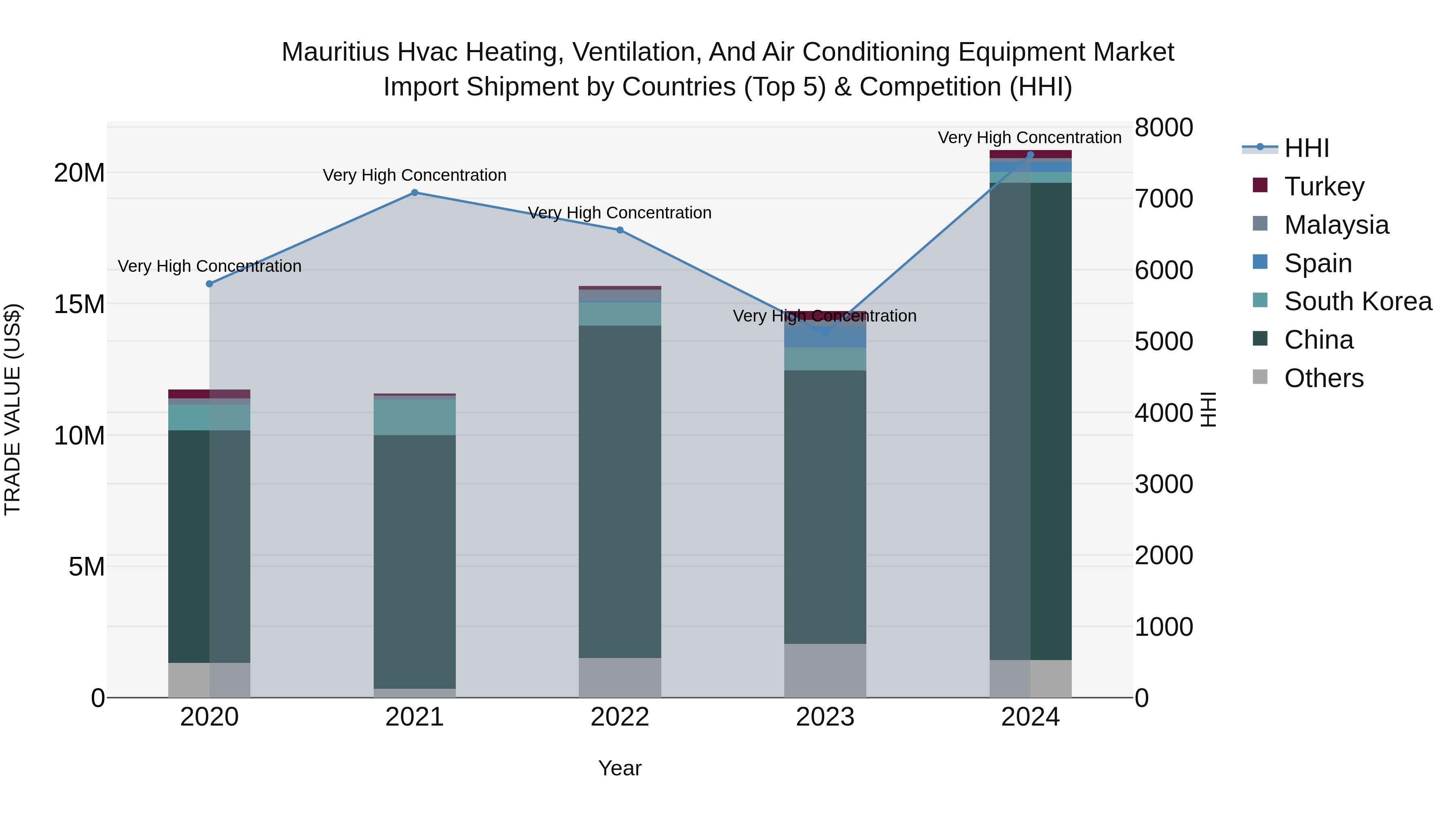 Mauritius Hvac Heating Ventilation And Air Conditioning Equipment Market Top 5 Importing Countries and Market Competition (HHI) Analysis