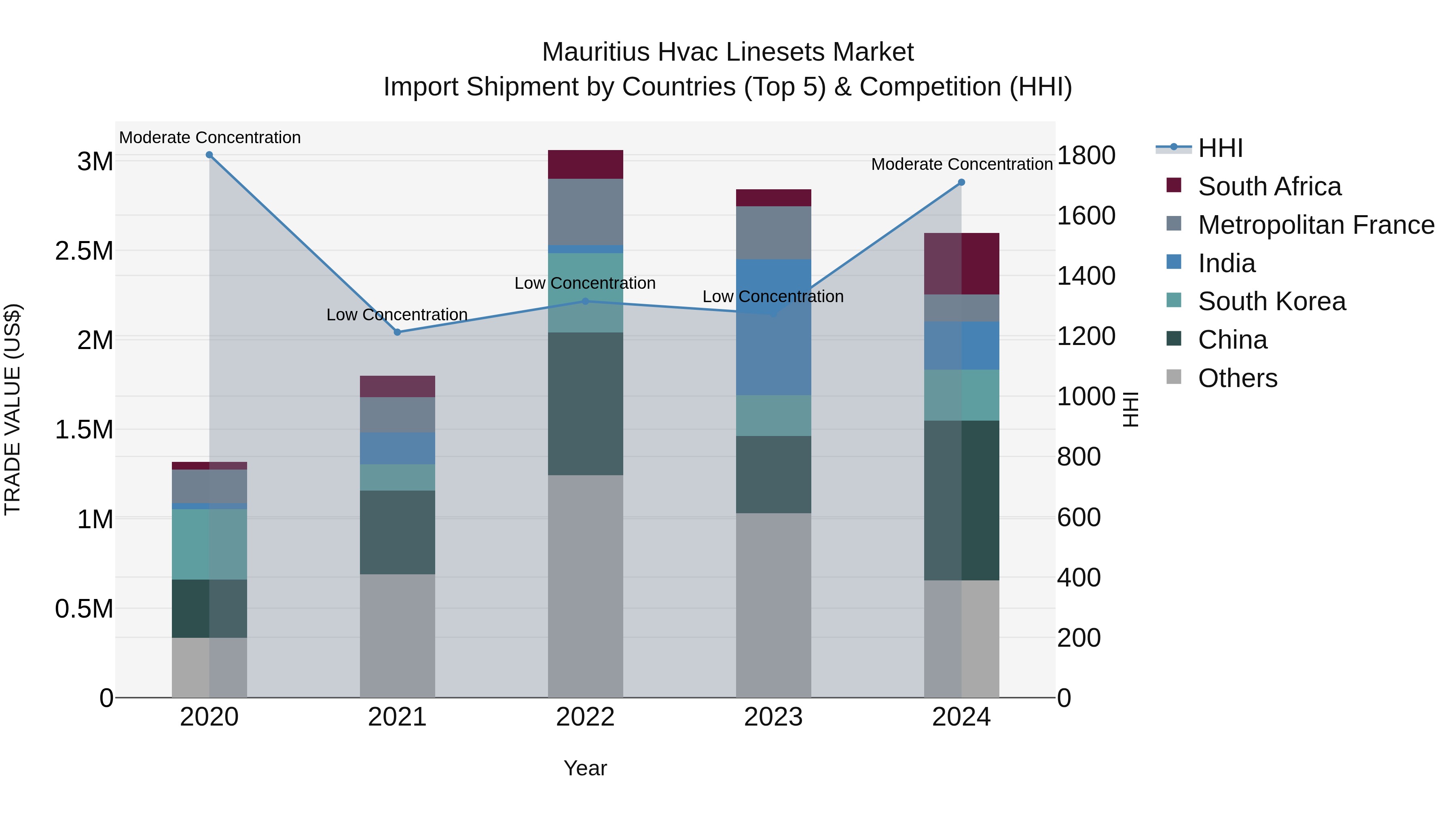 Mauritius Hvac Linesets Market Top 5 Importing Countries and Market Competition (HHI) Analysis