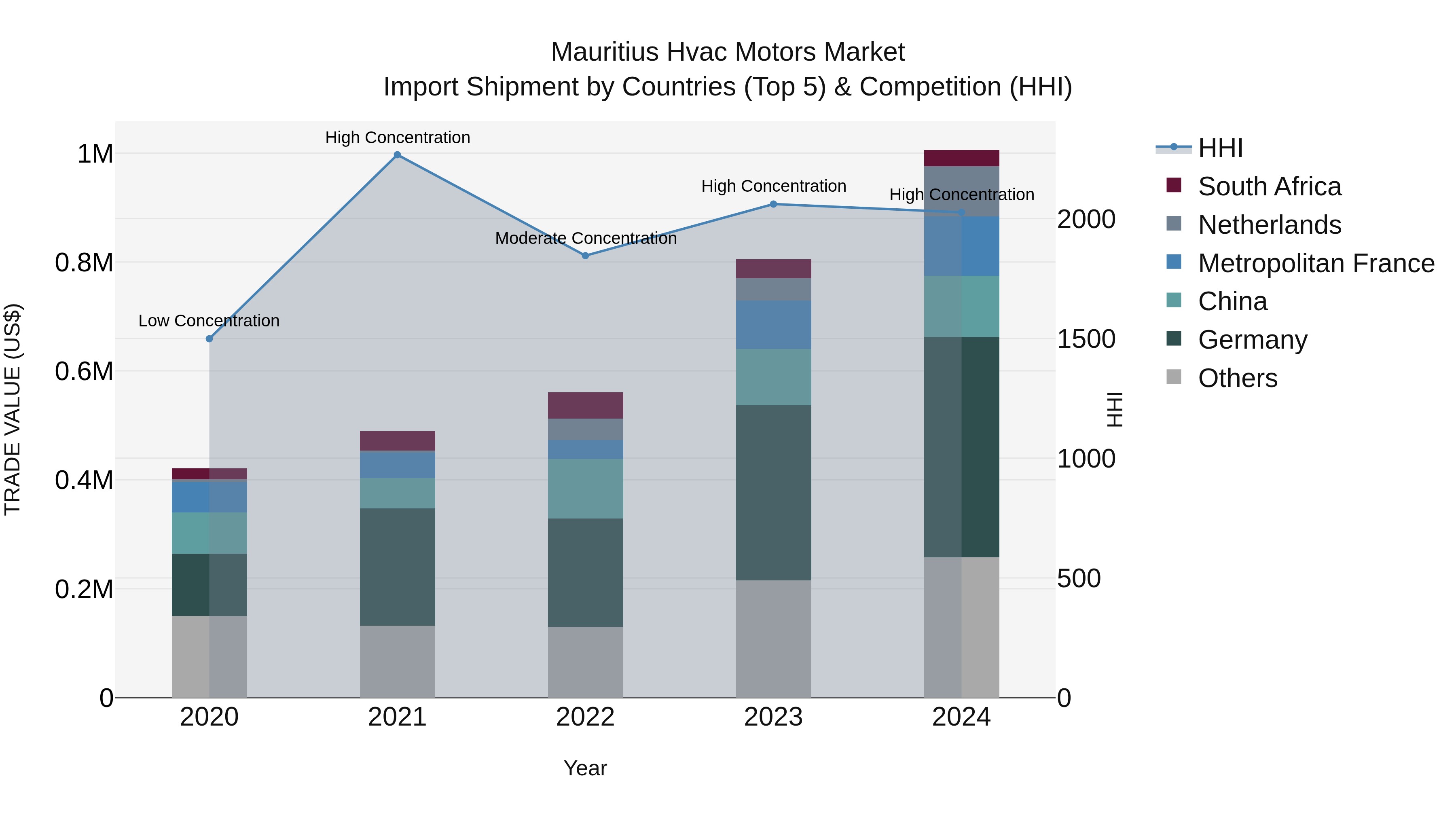 Mauritius Hvac Motors Market Top 5 Importing Countries and Market Competition (HHI) Analysis