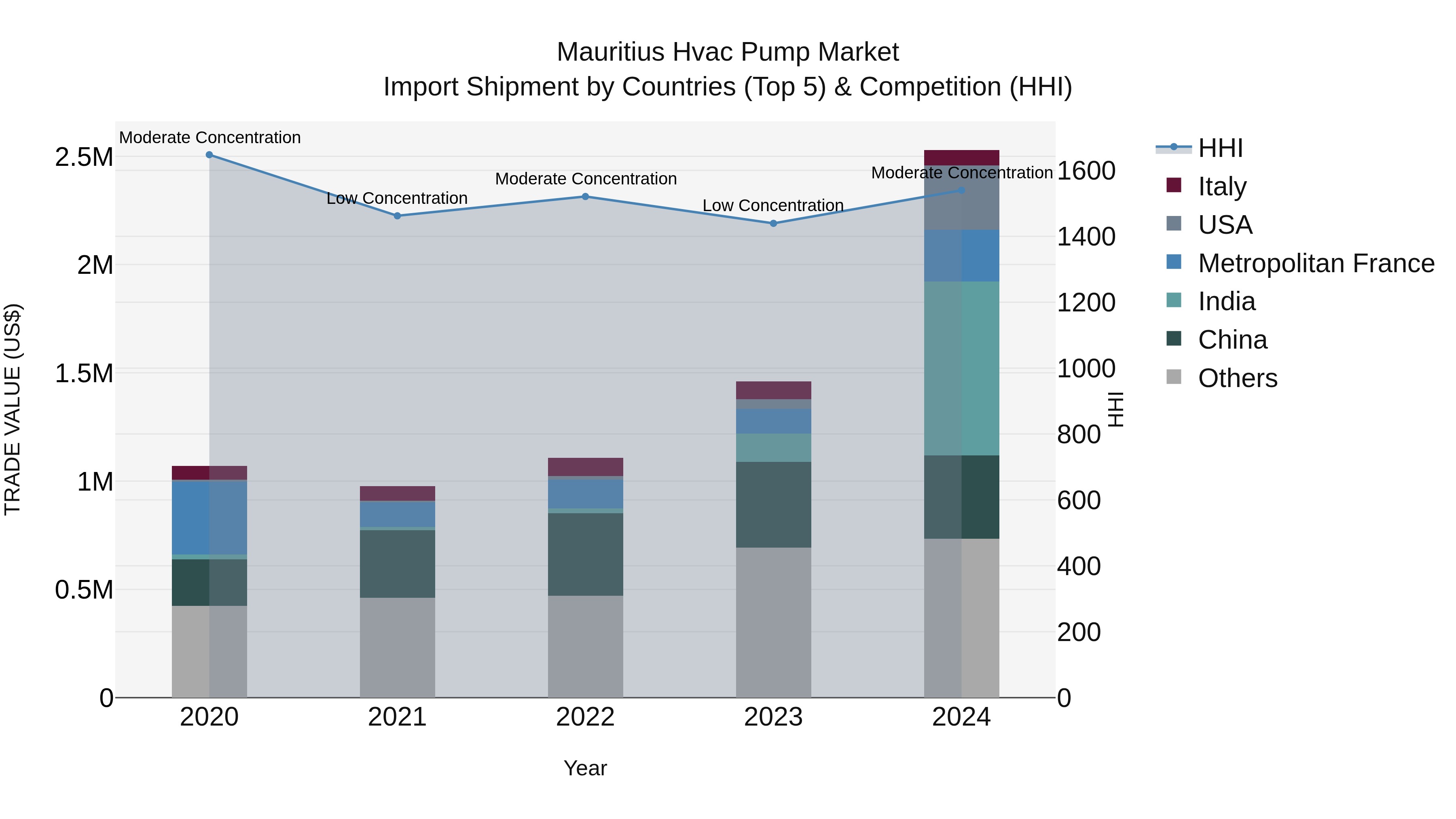 Mauritius Hvac Pump Market Top 5 Importing Countries and Market Competition (HHI) Analysis