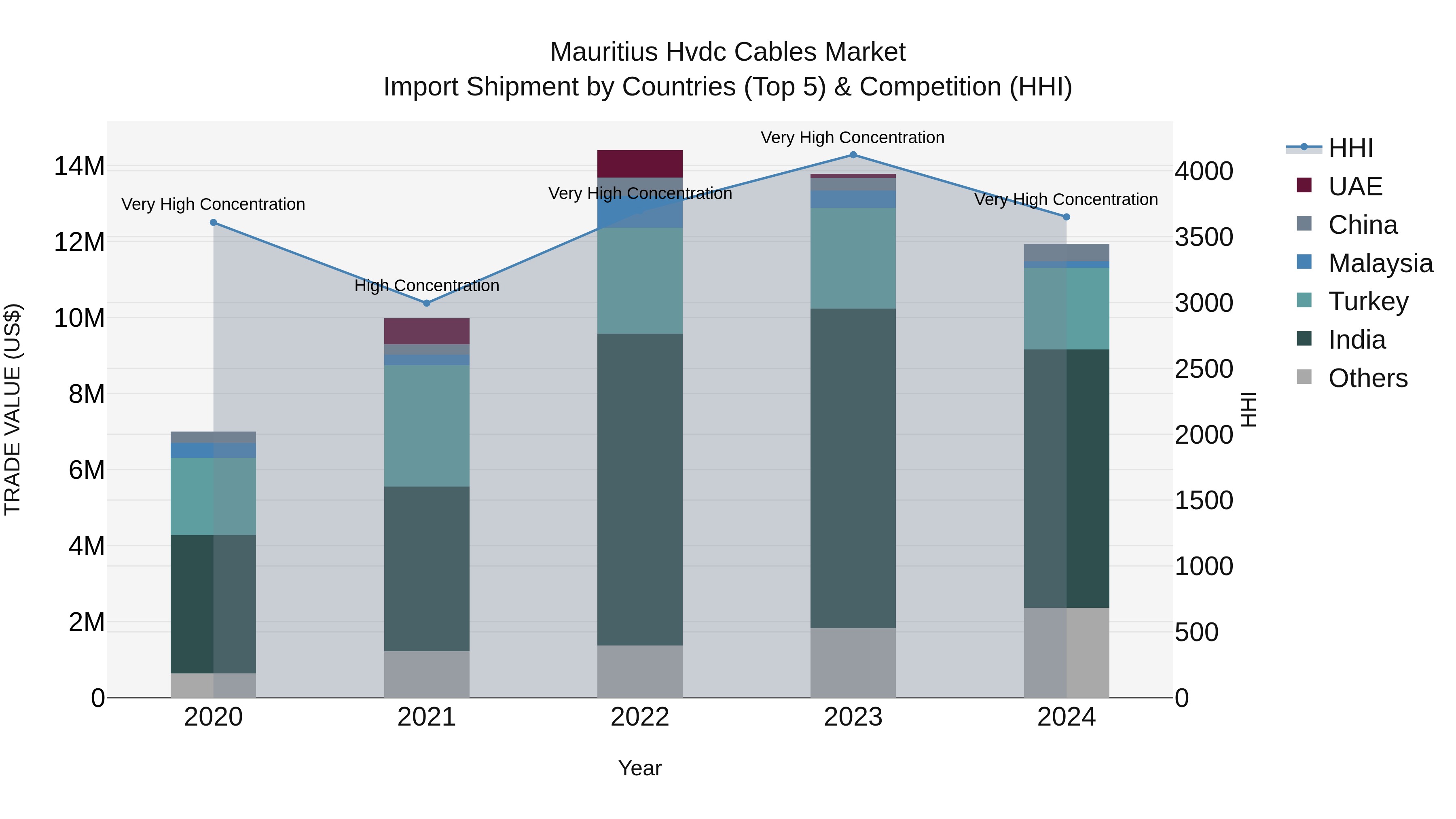 Mauritius Hvdc Cables Market Top 5 Importing Countries and Market Competition (HHI) Analysis