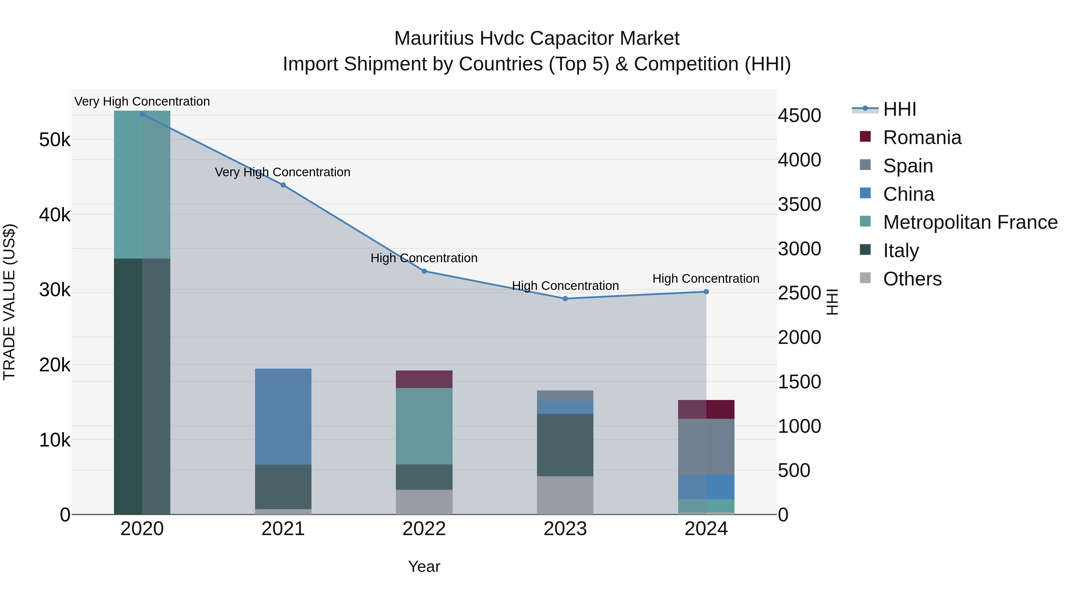 Mauritius Hvdc Capacitor Market Top 5 Importing Countries and Market Competition (HHI) Analysis