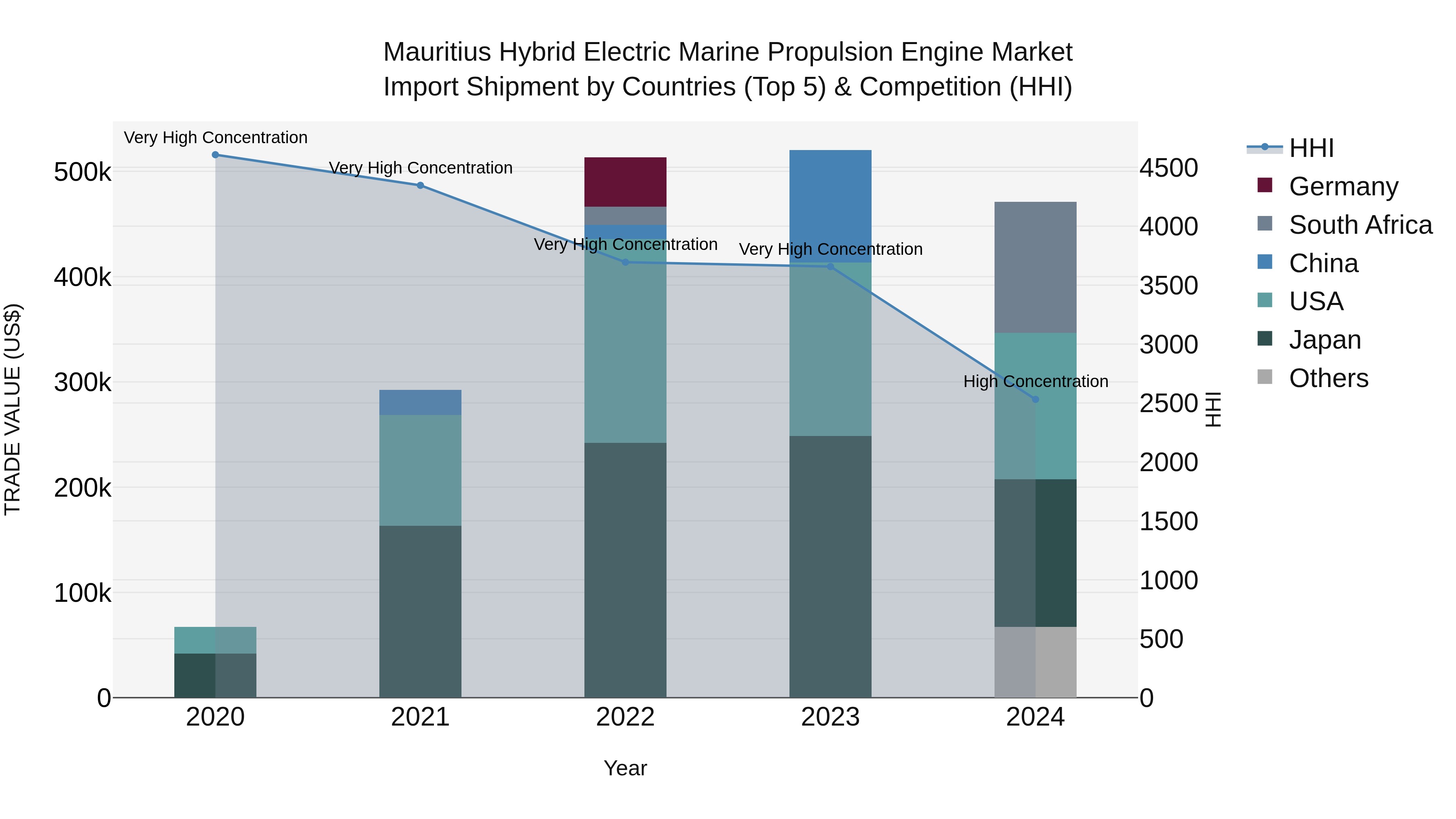 Mauritius Hybrid Electric Marine Propulsion Engine Market Top 5 Importing Countries and Market Competition (HHI) Analysis