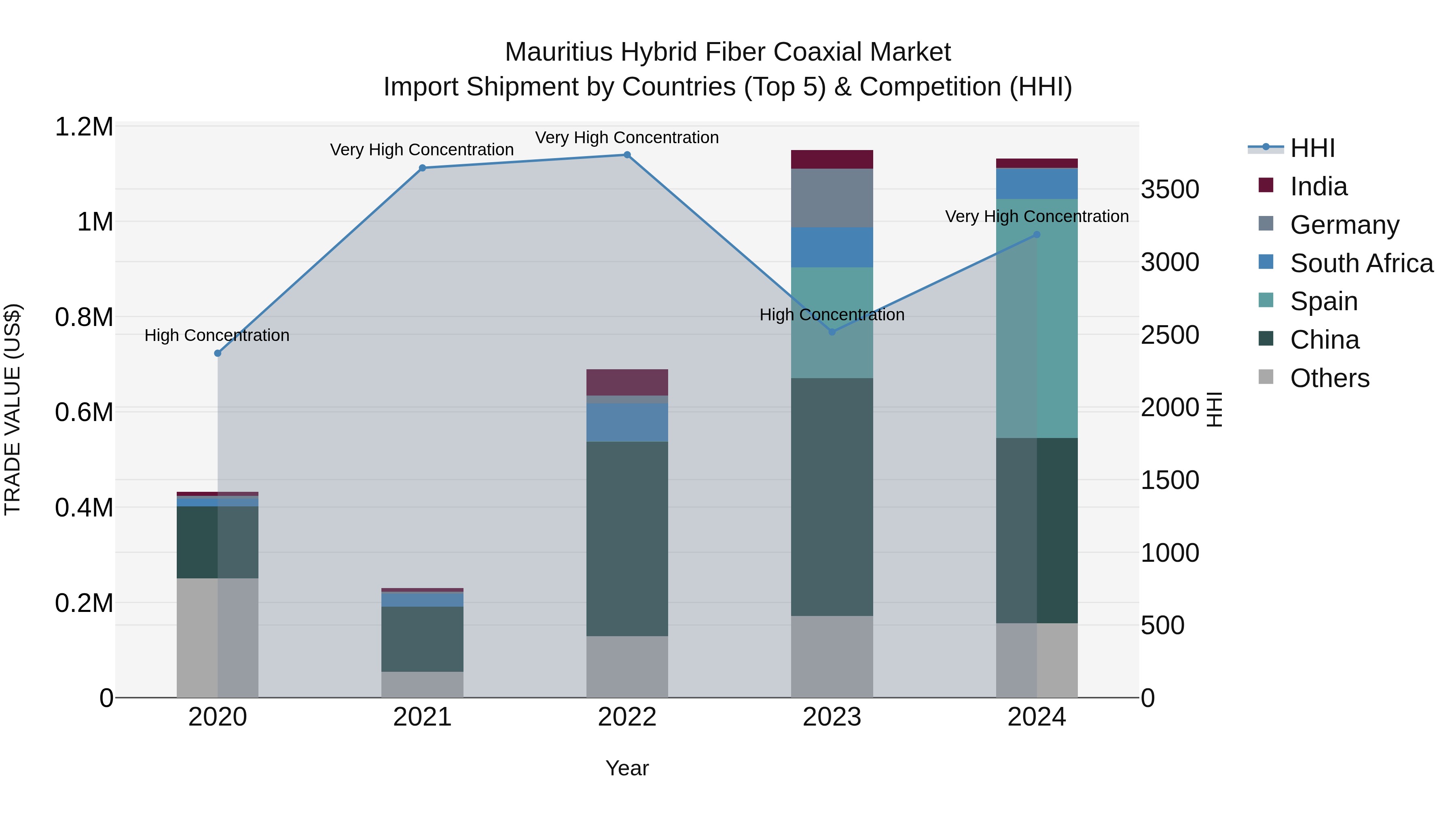 Mauritius Hybrid Fiber Coaxial Market Top 5 Importing Countries and Market Competition (HHI) Analysis