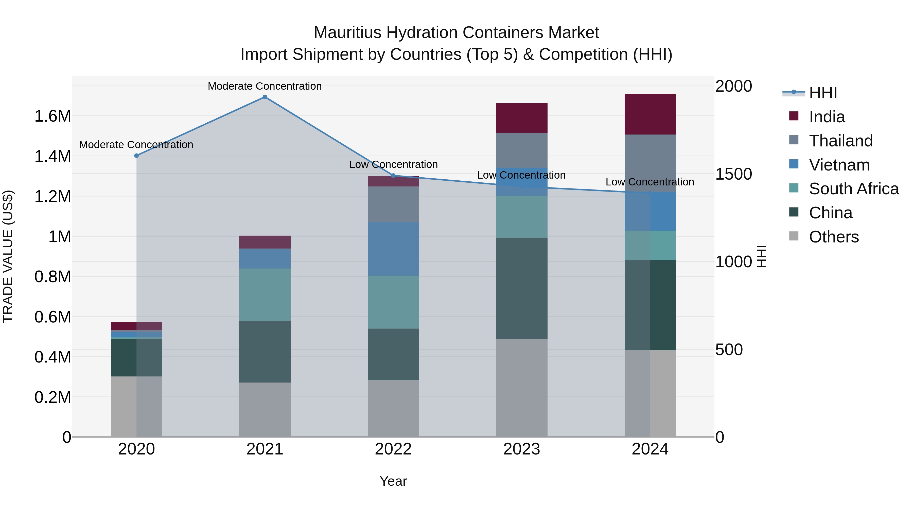Mauritius Hydration Containers Market Top 5 Importing Countries and Market Competition (HHI) Analysis