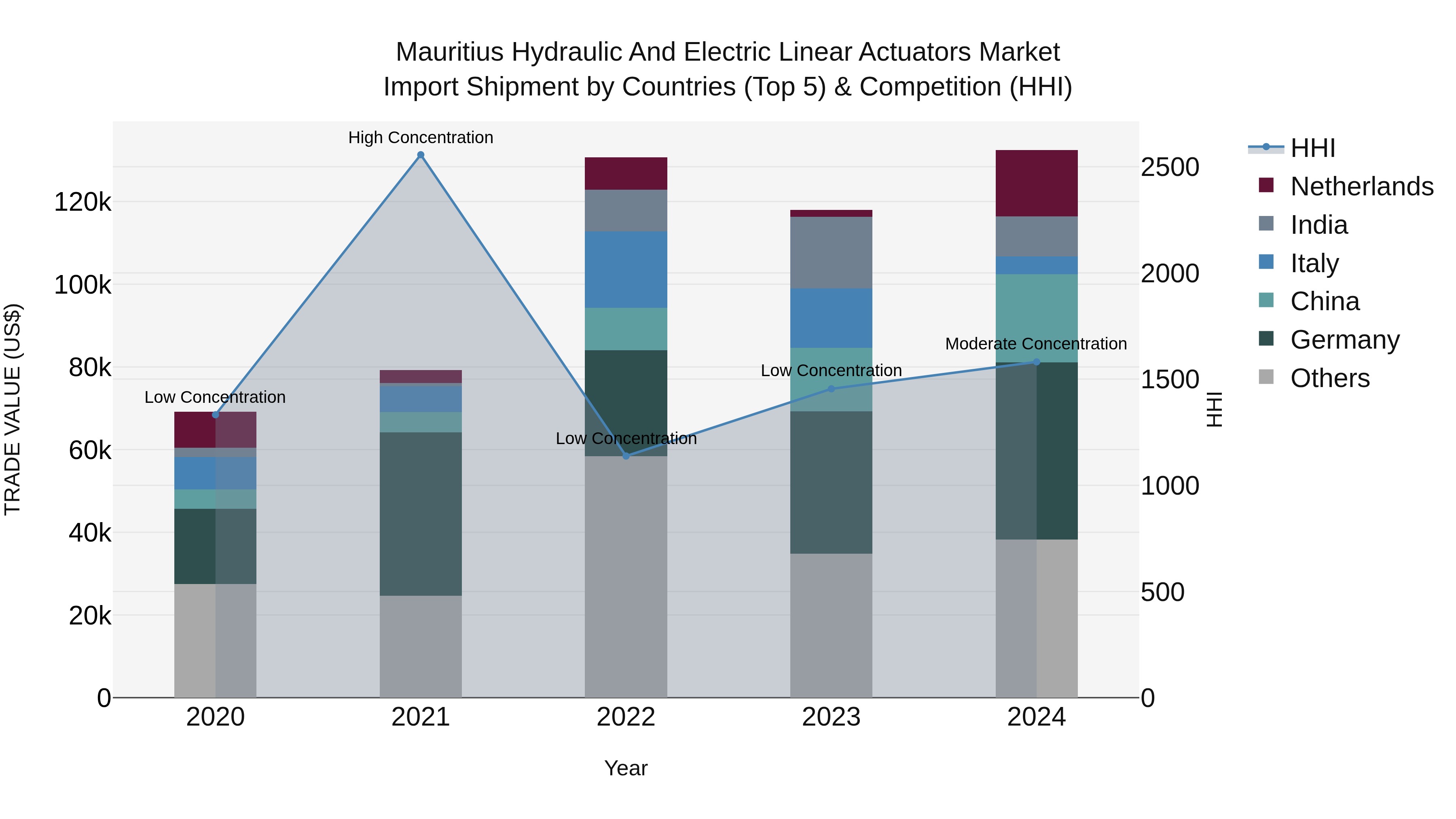 Mauritius Hydraulic And Electric Linear Actuators Market Top 5 Importing Countries and Market Competition (HHI) Analysis