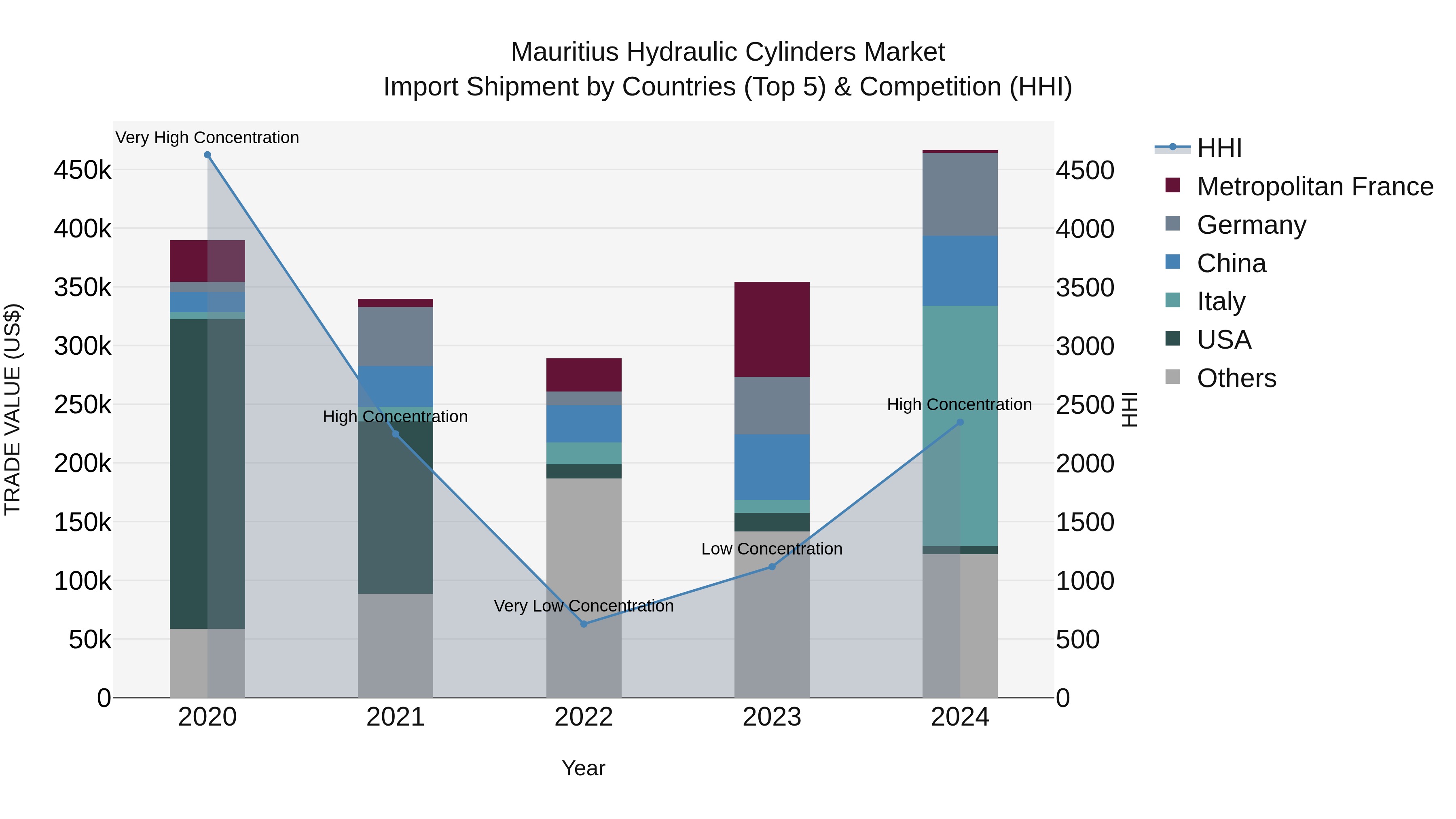 Mauritius Hydraulic Cylinders Market Top 5 Importing Countries and Market Competition (HHI) Analysis