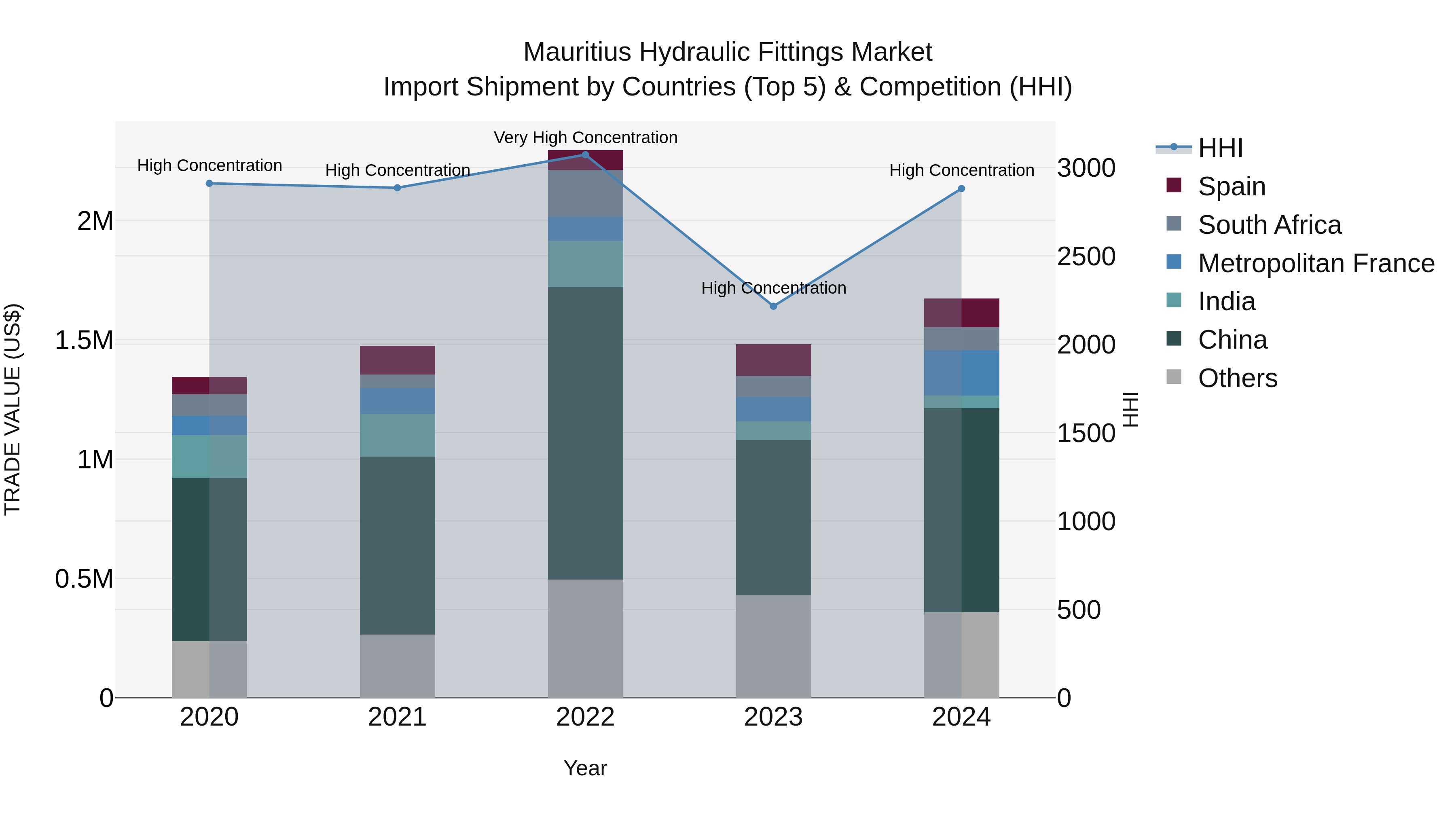Mauritius Hydraulic Fittings Market Top 5 Importing Countries and Market Competition (HHI) Analysis