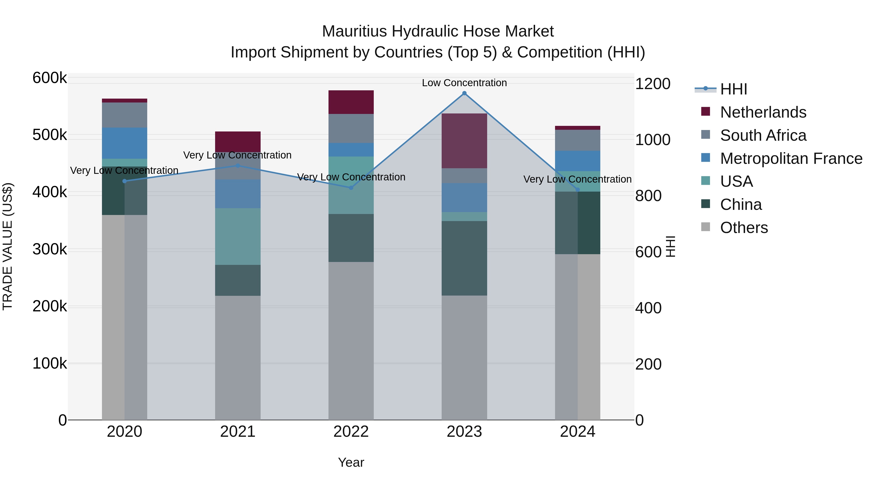 Mauritius Hydraulic Hose Market Top 5 Importing Countries and Market Competition (HHI) Analysis