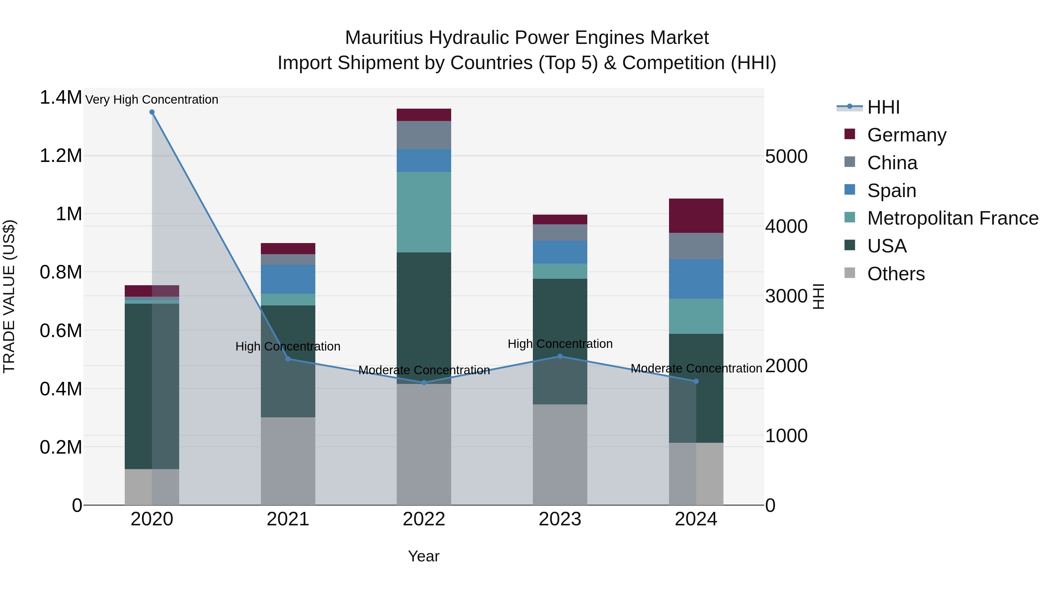 Mauritius Hydraulic Power Engines Market Top 5 Importing Countries and Market Competition (HHI) Analysis