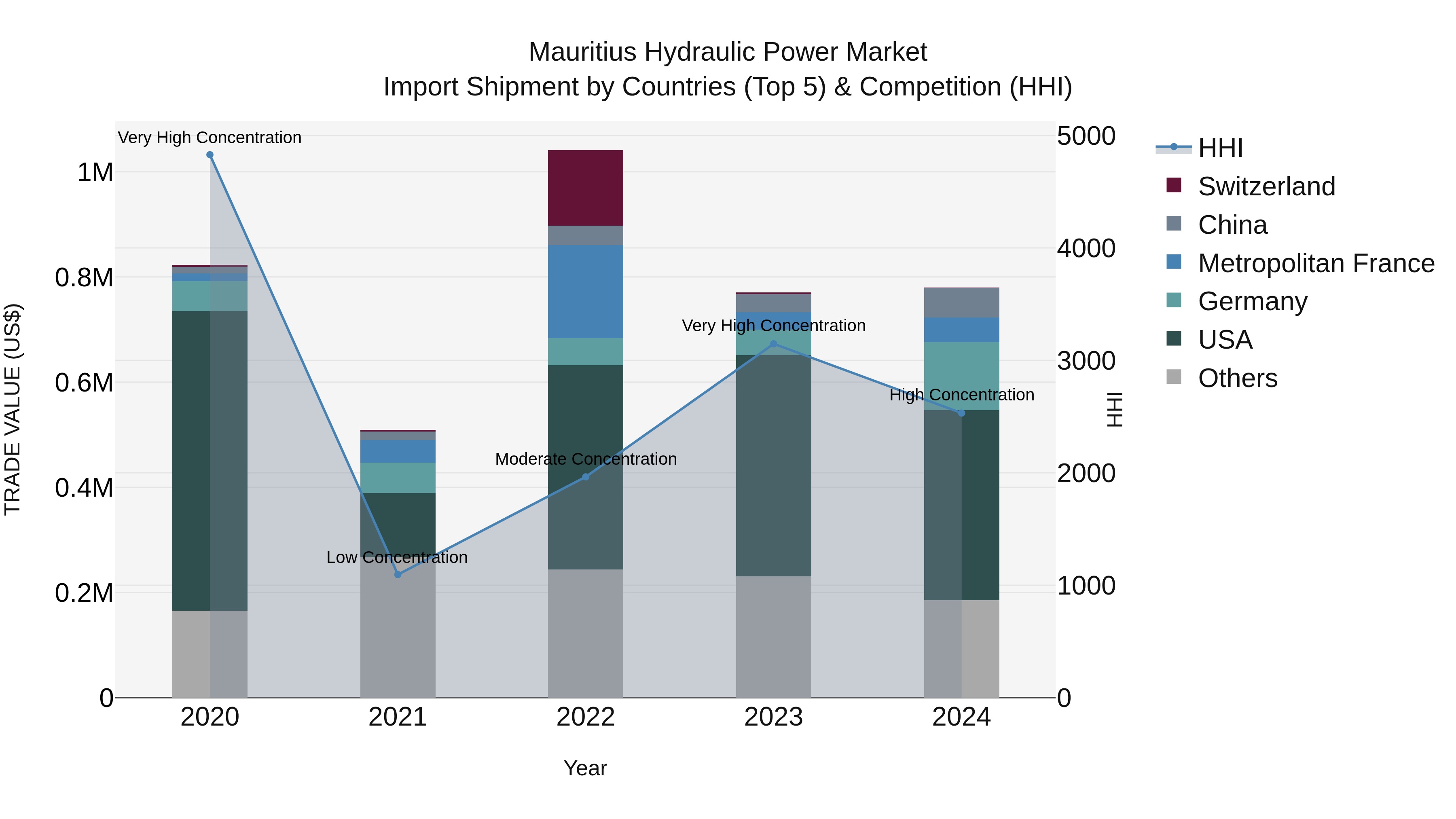Mauritius Hydraulic Power Market Top 5 Importing Countries and Market Competition (HHI) Analysis