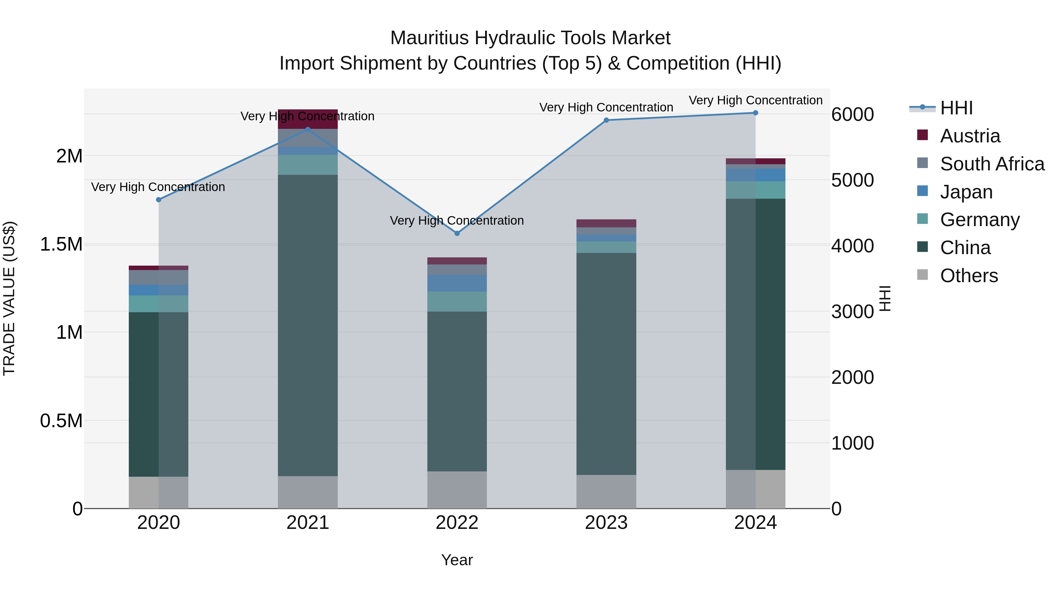 Mauritius Hydraulic Tools Market Top 5 Importing Countries and Market Competition (HHI) Analysis