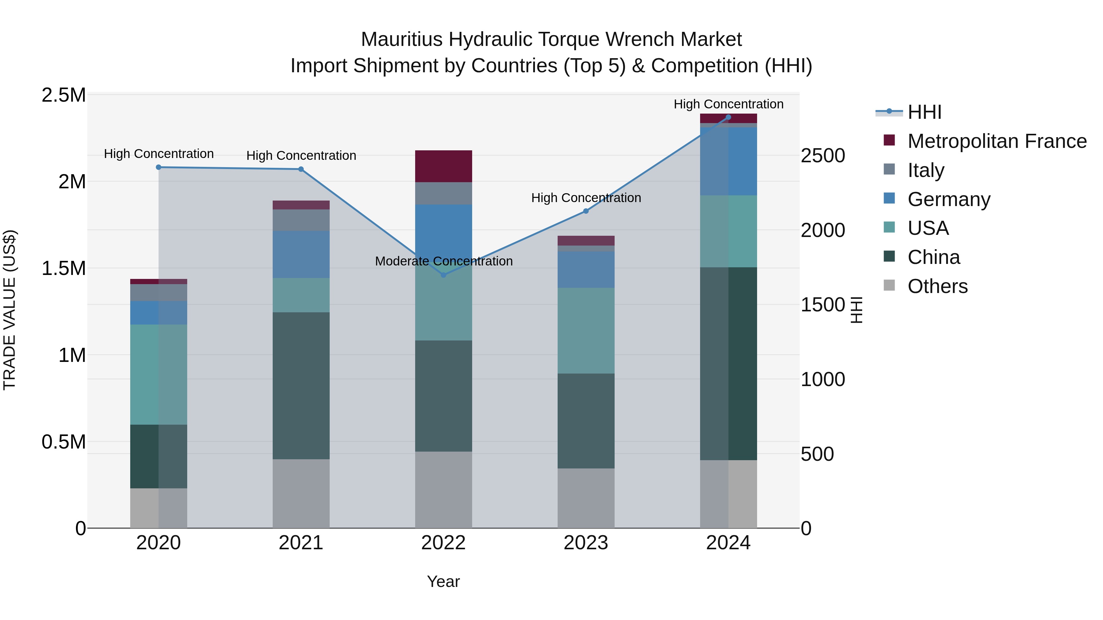 Mauritius Hydraulic Torque Wrench Market Top 5 Importing Countries and Market Competition (HHI) Analysis