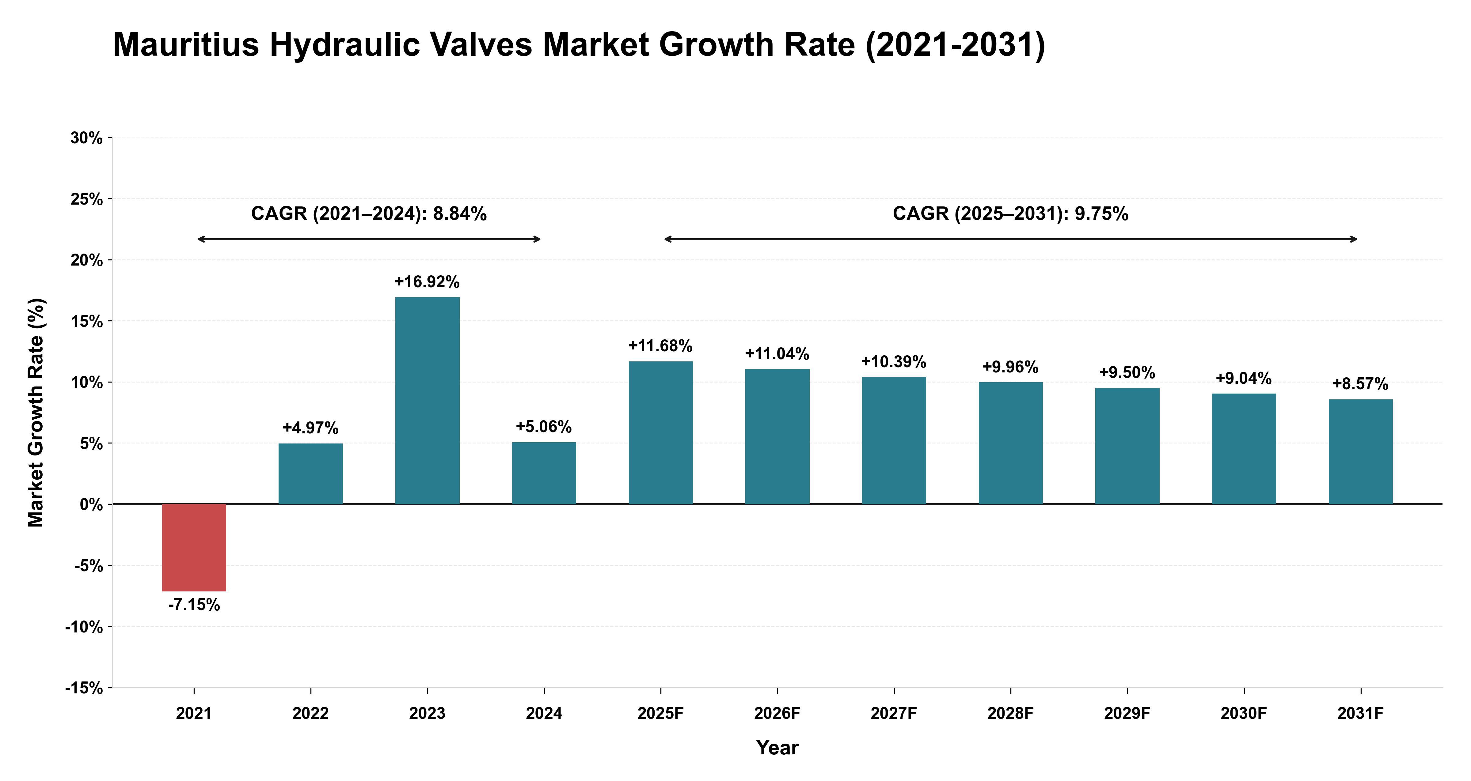 Mauritius Hydraulic Valves Market Growth Rate Analysis (2021-2031)