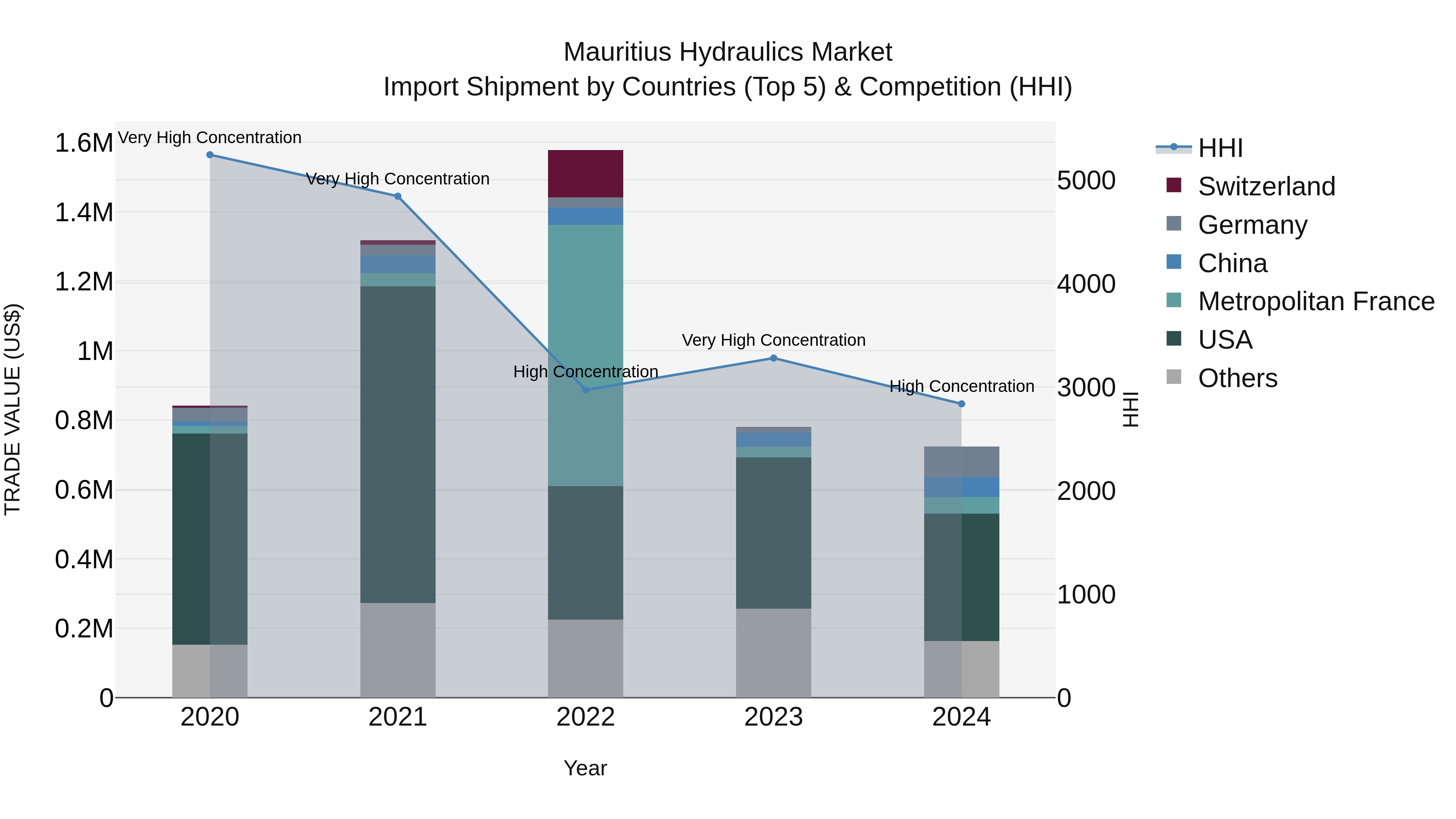 Mauritius Hydraulics Market Top 5 Importing Countries and Market Competition (HHI) Analysis