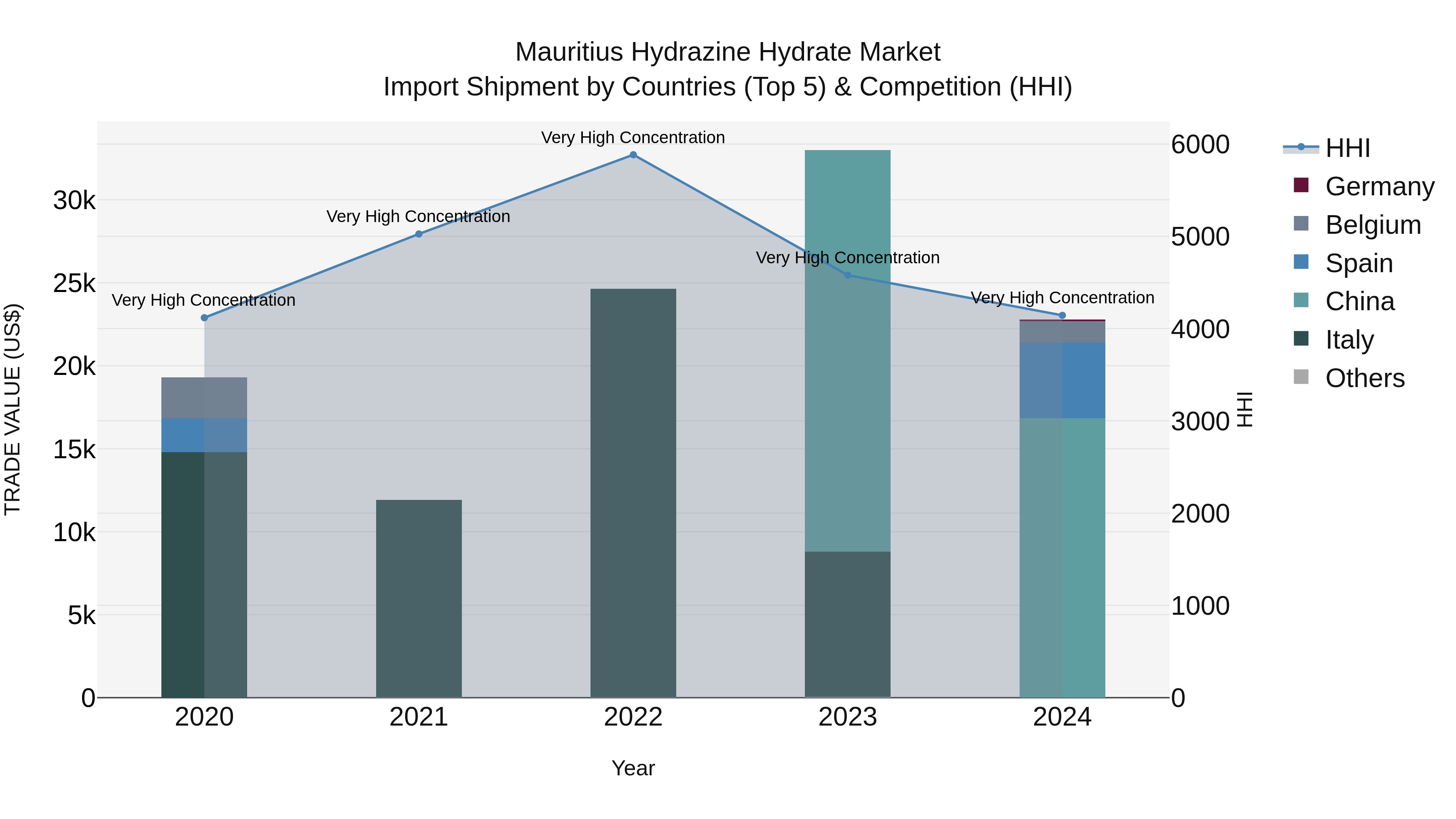 Mauritius Hydrazine Hydrate Market Top 5 Importing Countries and Market Competition (HHI) Analysis