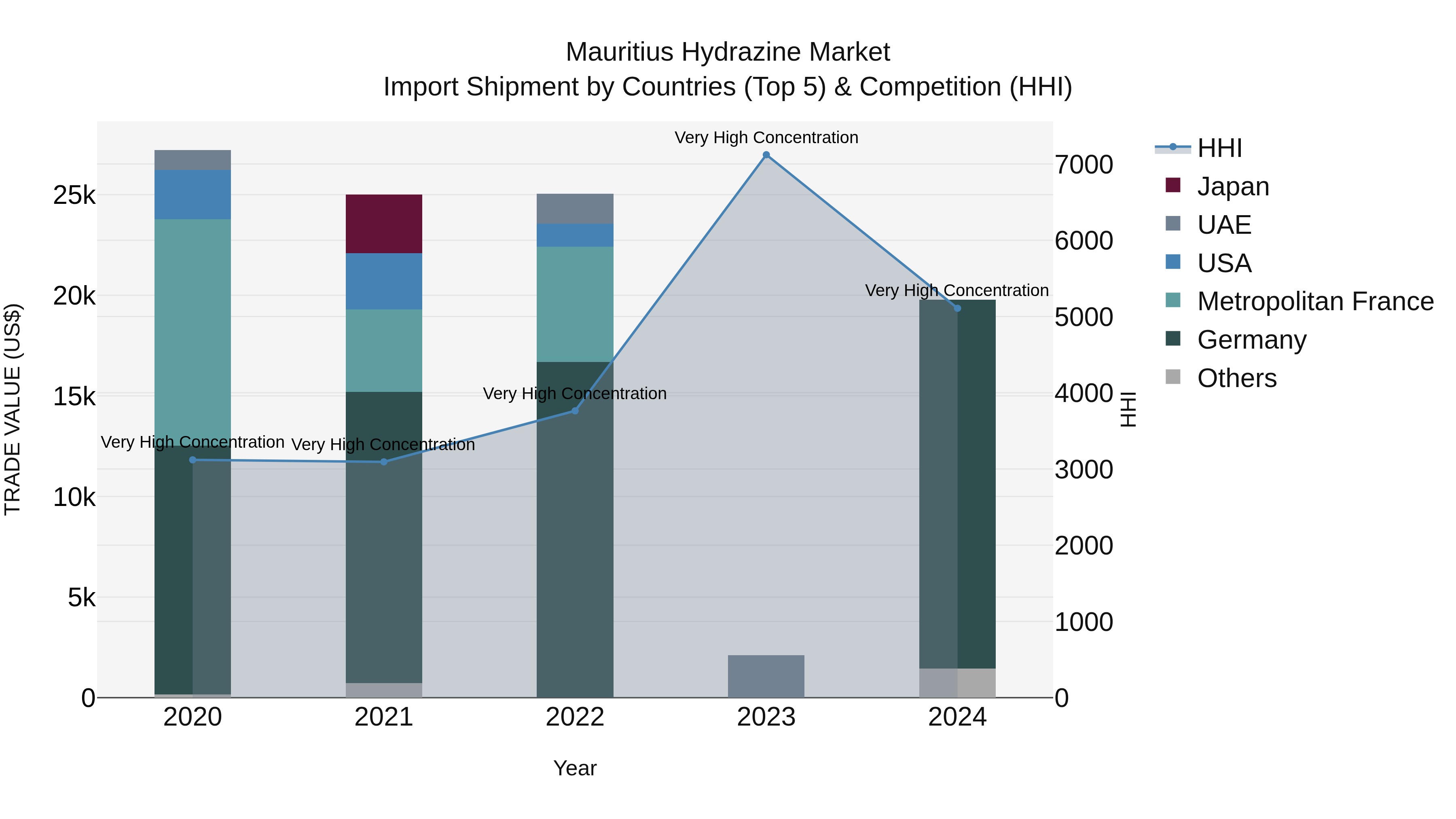 Mauritius Hydrazine Market Top 5 Importing Countries and Market Competition (HHI) Analysis