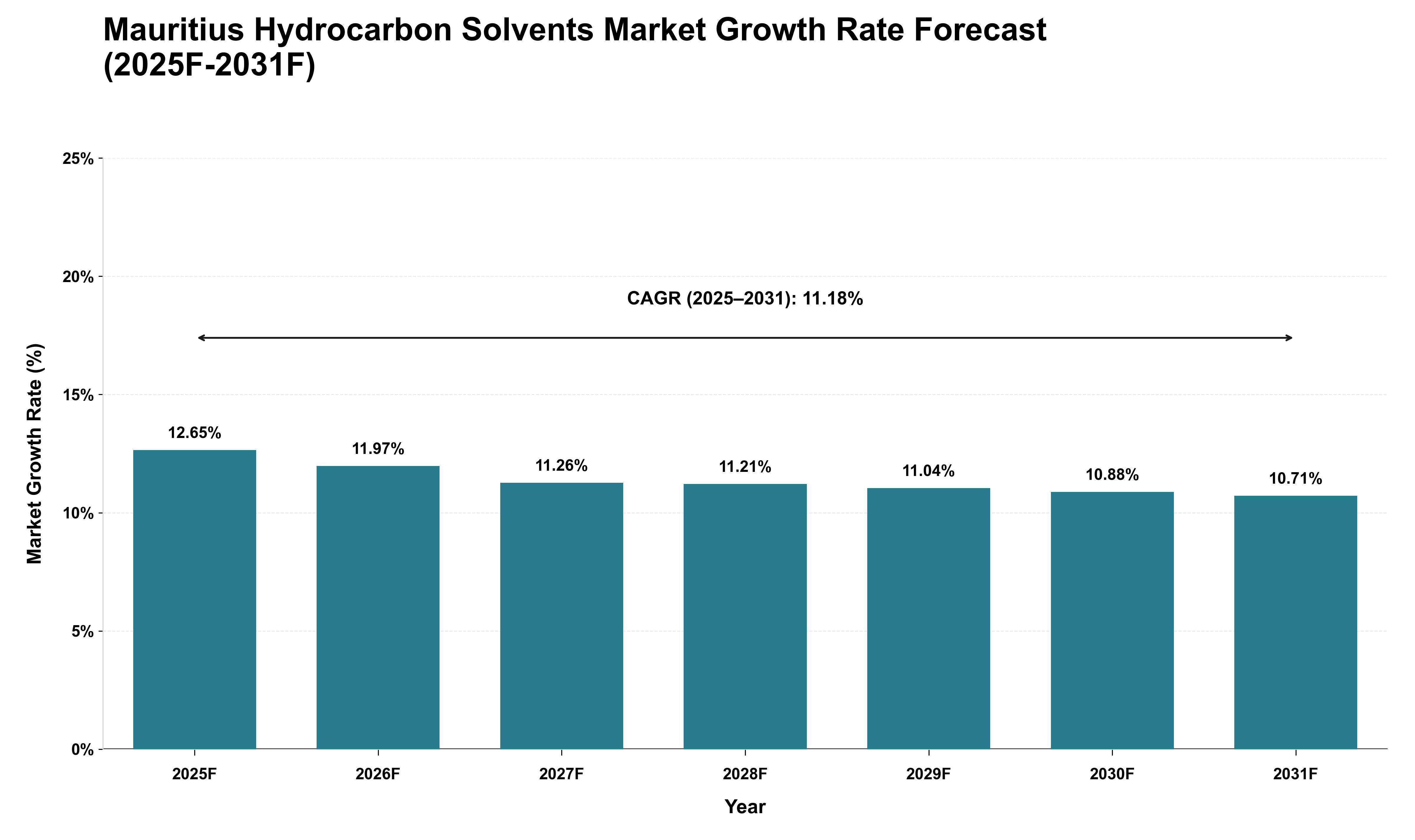 Mauritius Hydrocarbon Solvents Market Growth Rate Analysis (2025 - 2031)