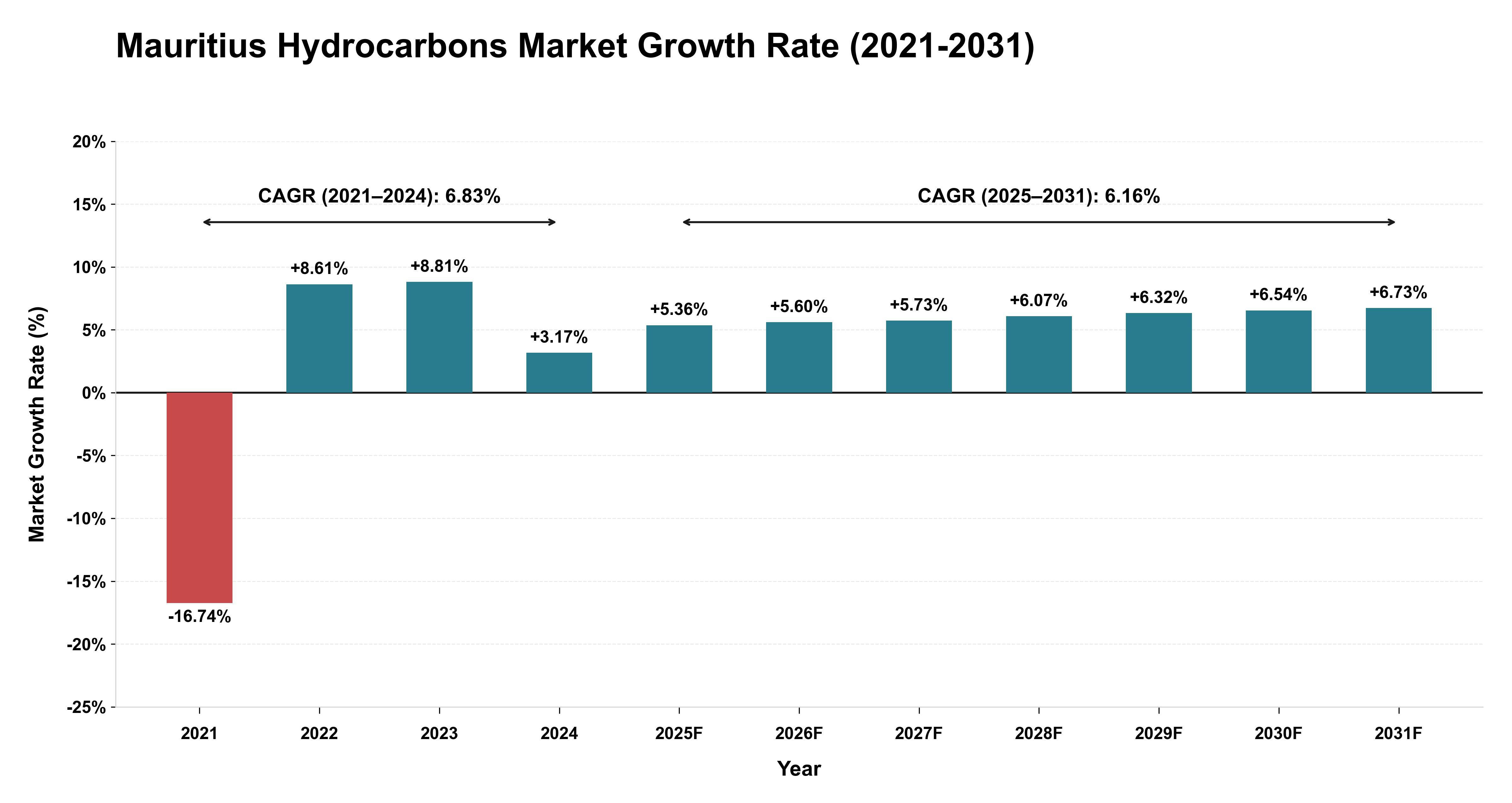Mauritius Hydrocarbons Market Growth Rate Analysis (2021-2031)