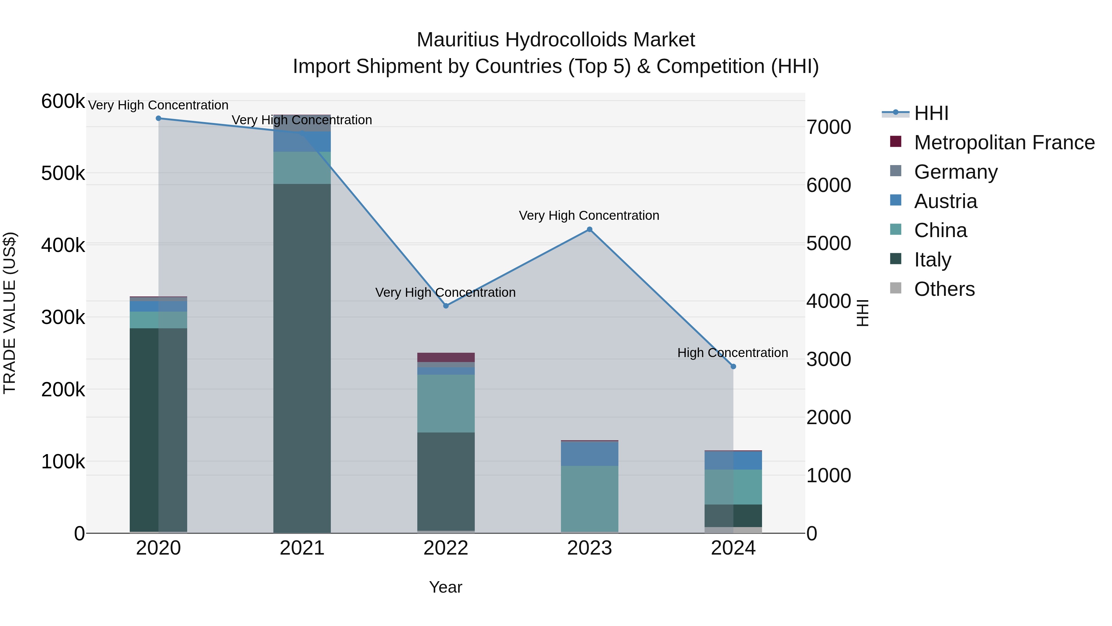 Mauritius Hydrocolloids Market Top 5 Importing Countries and Market Competition (HHI) Analysis