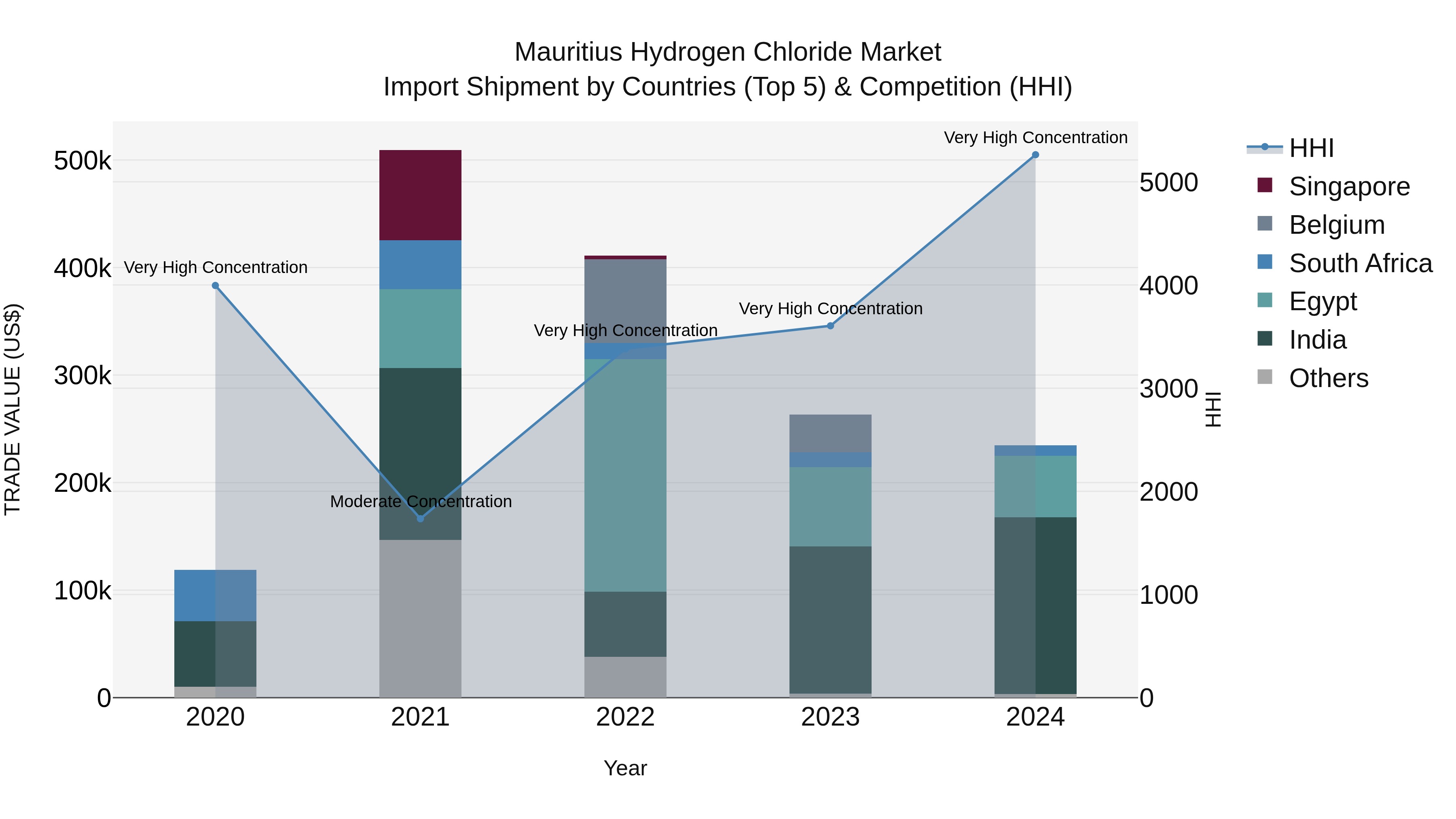 Mauritius Hydrogen Chloride Market Top 5 Importing Countries and Market Competition (HHI) Analysis
