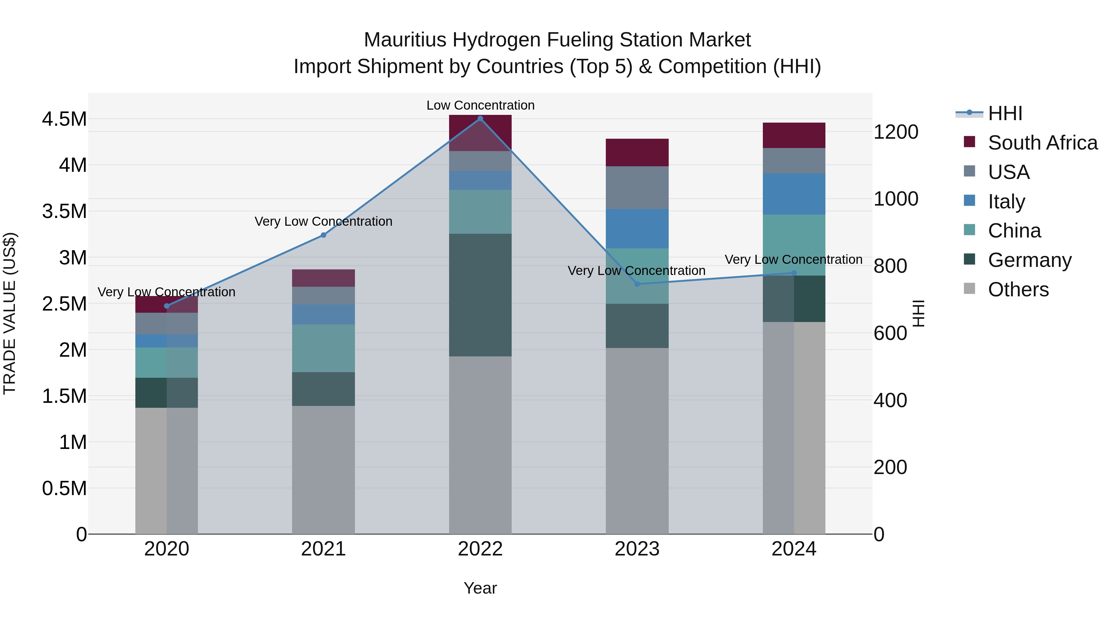 Mauritius Hydrogen Fueling Station Market Top 5 Importing Countries and Market Competition (HHI) Analysis
