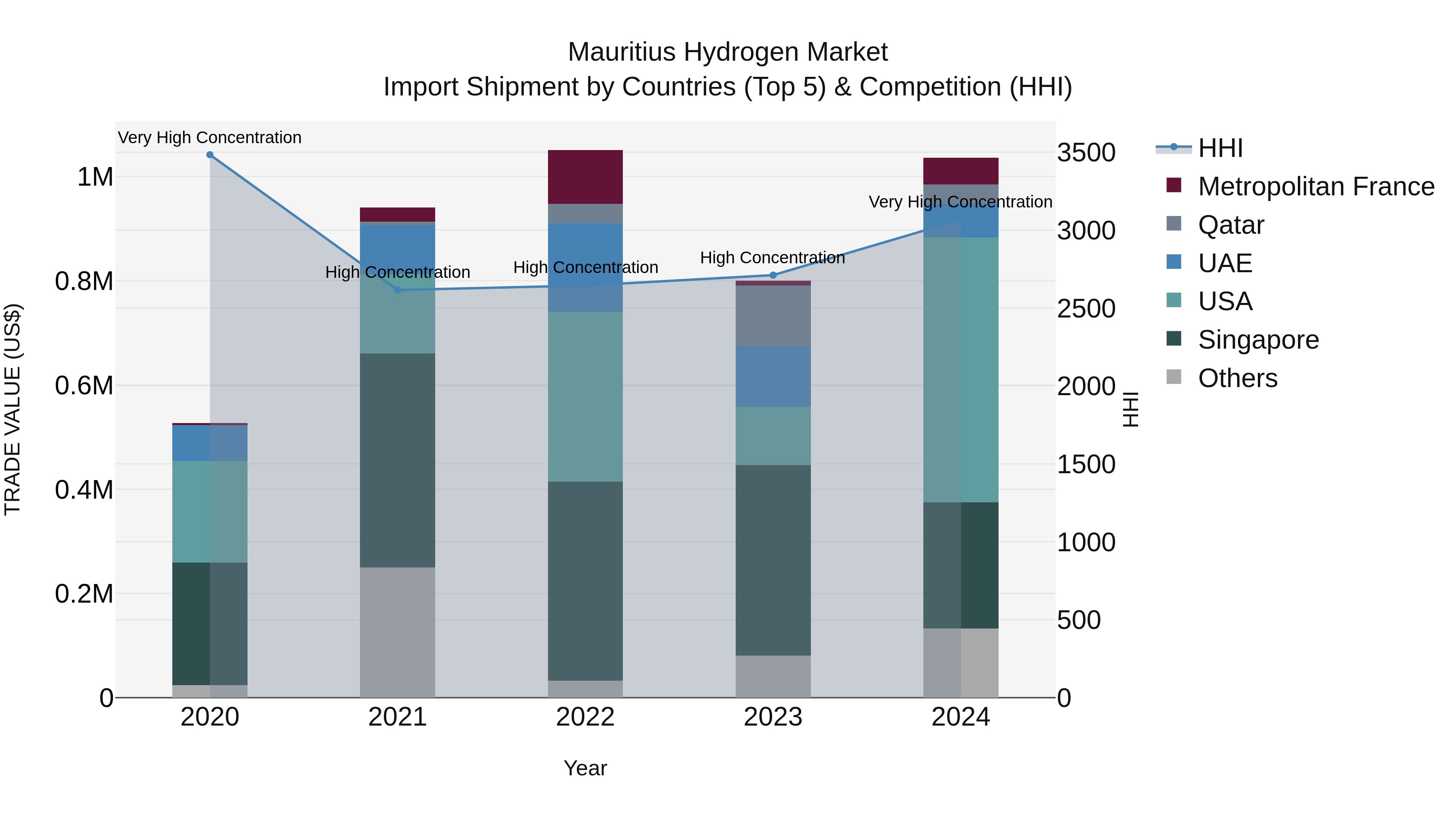 Mauritius Hydrogen Market Top 5 Importing Countries and Market Competition (HHI) Analysis