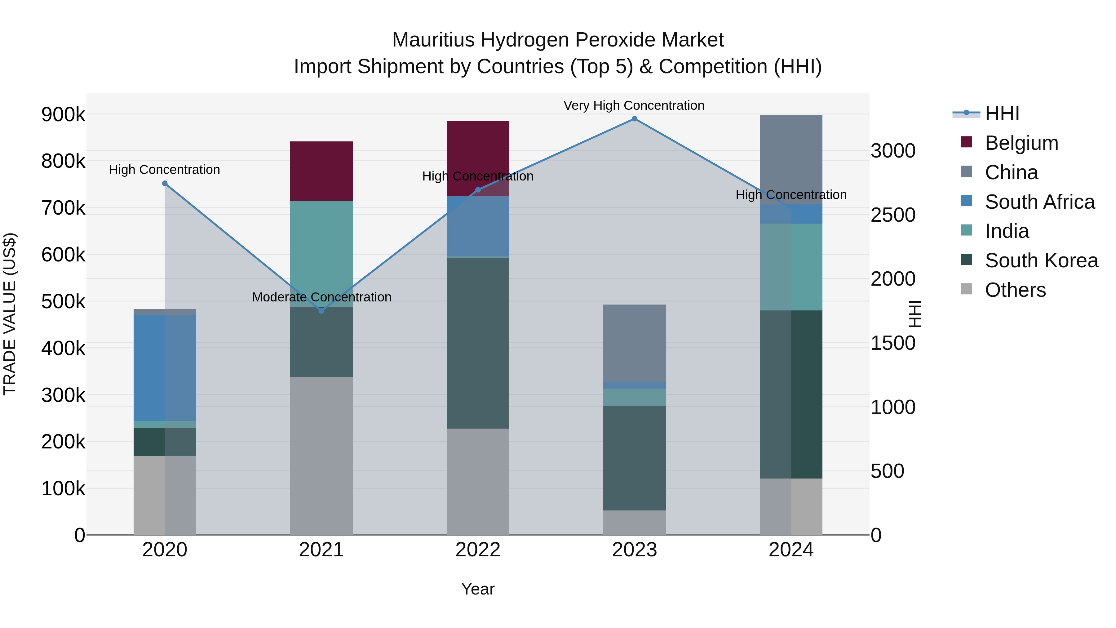 Mauritius Hydrogen Peroxide Market Top 5 Importing Countries and Market Competition (HHI) Analysis
