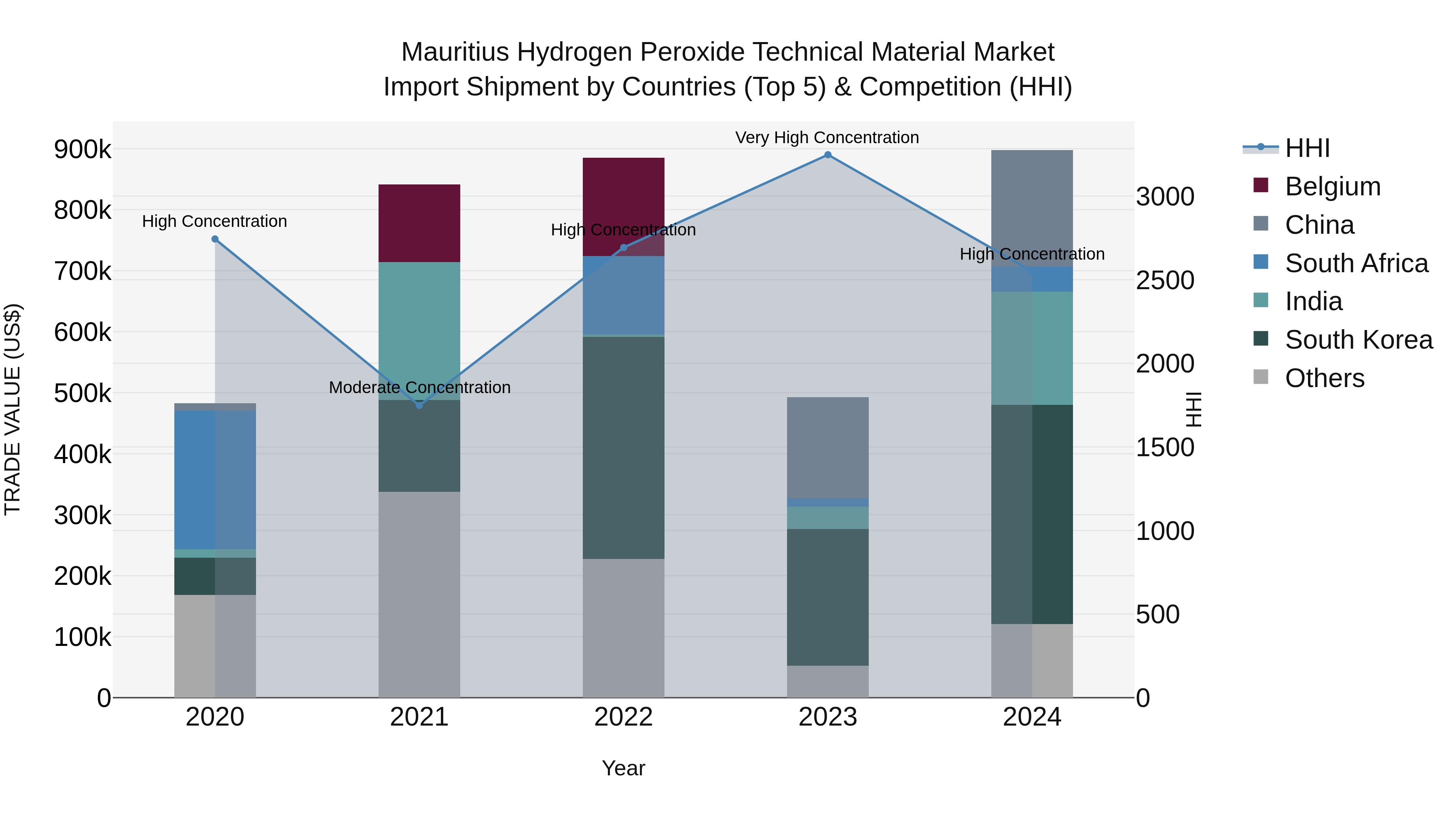 Mauritius Hydrogen Peroxide Technical Material Market Top 5 Importing Countries and Market Competition (HHI) Analysis