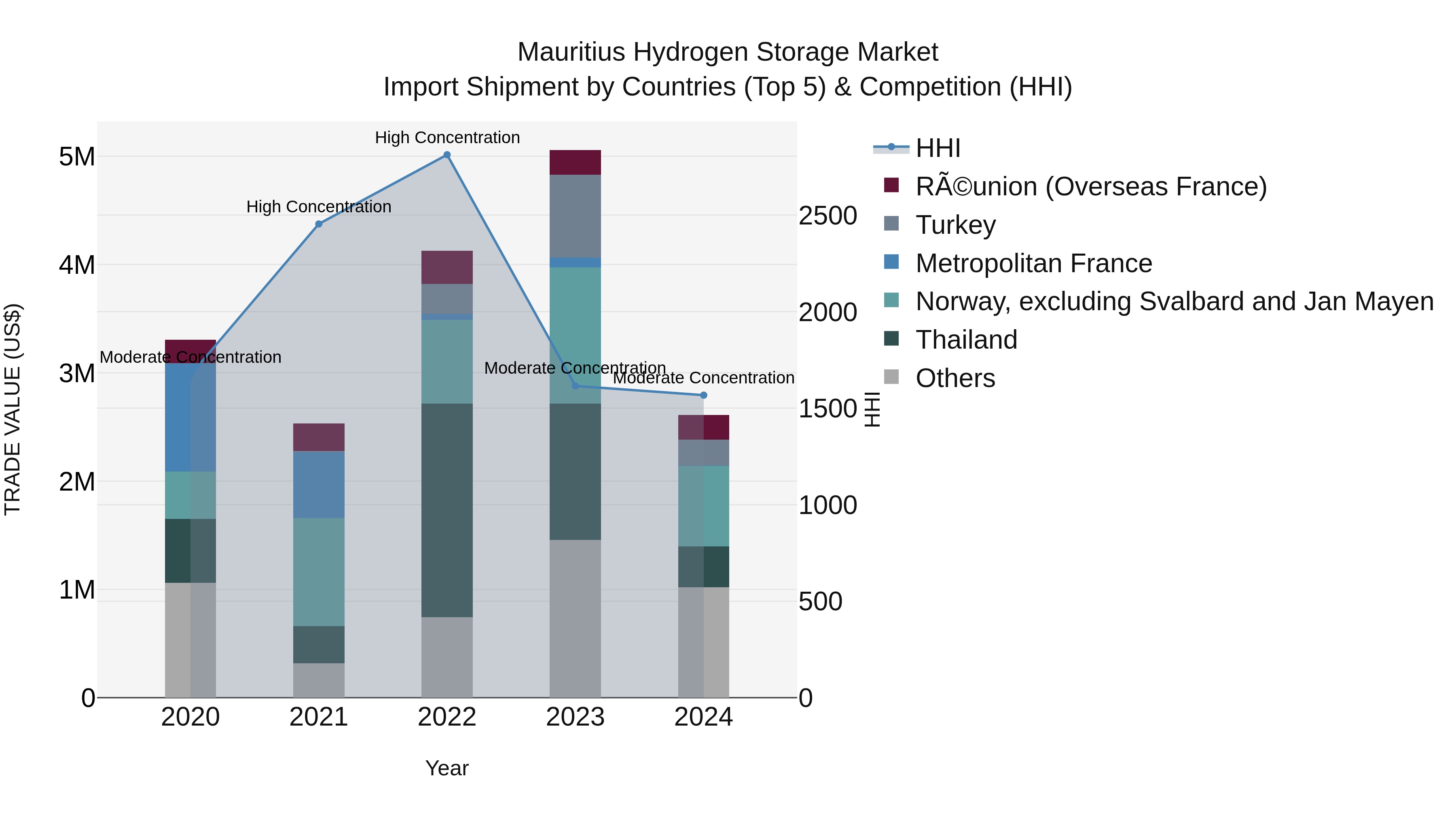 Mauritius Hydrogen Storage Market Top 5 Importing Countries and Market Competition (HHI) Analysis