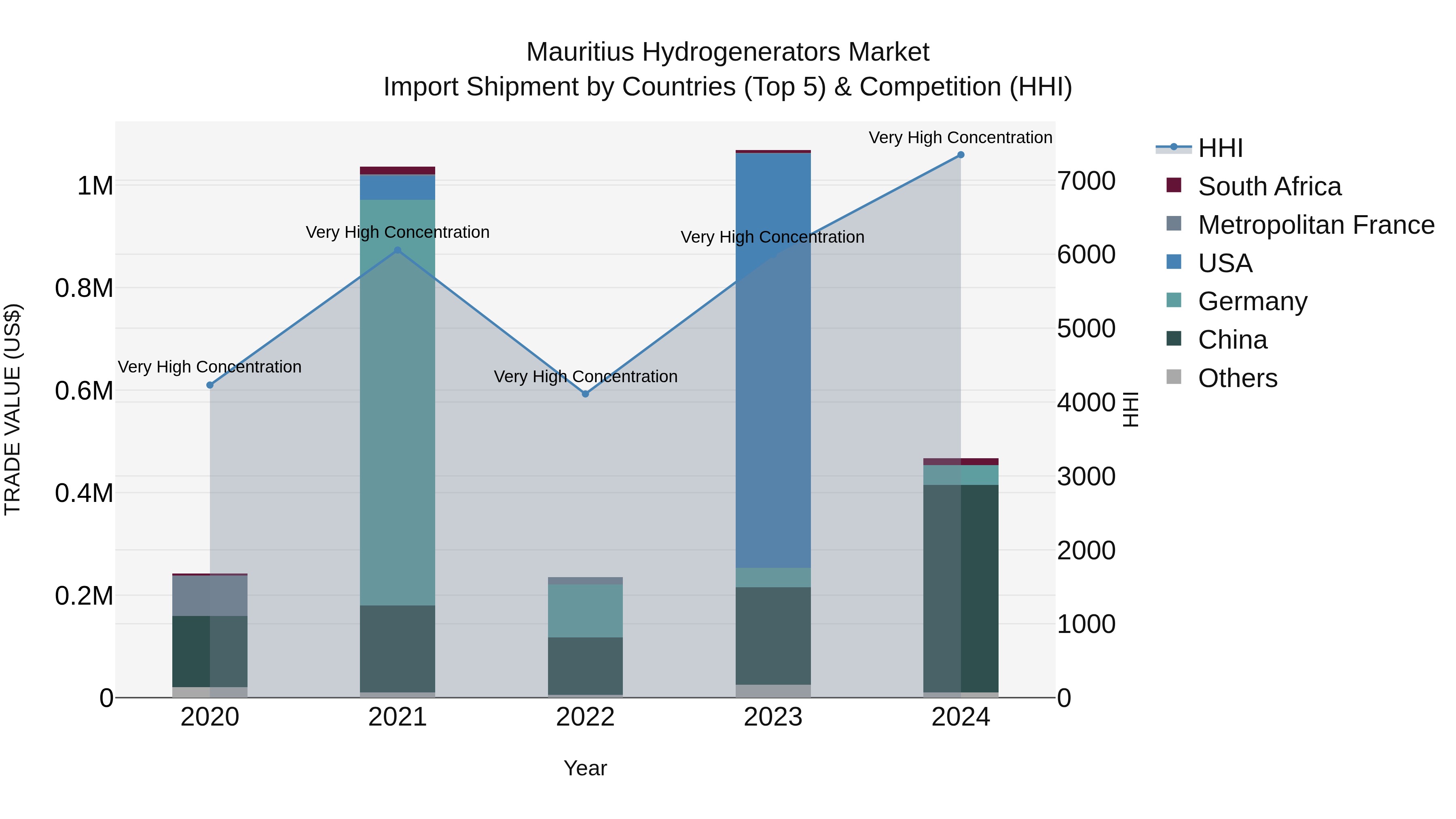 Mauritius Hydrogenerators Market Top 5 Importing Countries and Market Competition (HHI) Analysis