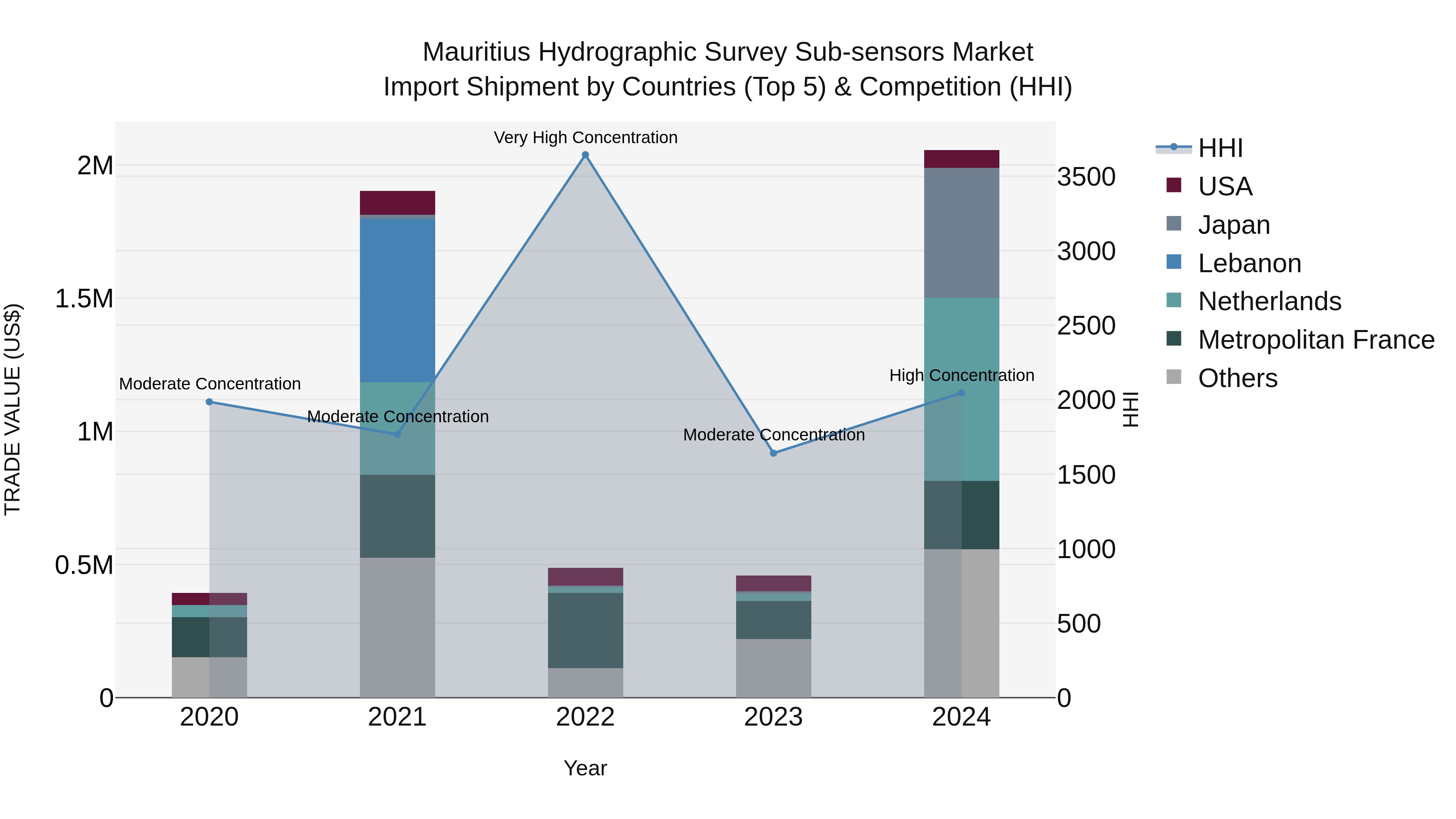 Mauritius Hydrographic Survey Sub Sensors Market Top 5 Importing Countries and Market Competition (HHI) Analysis