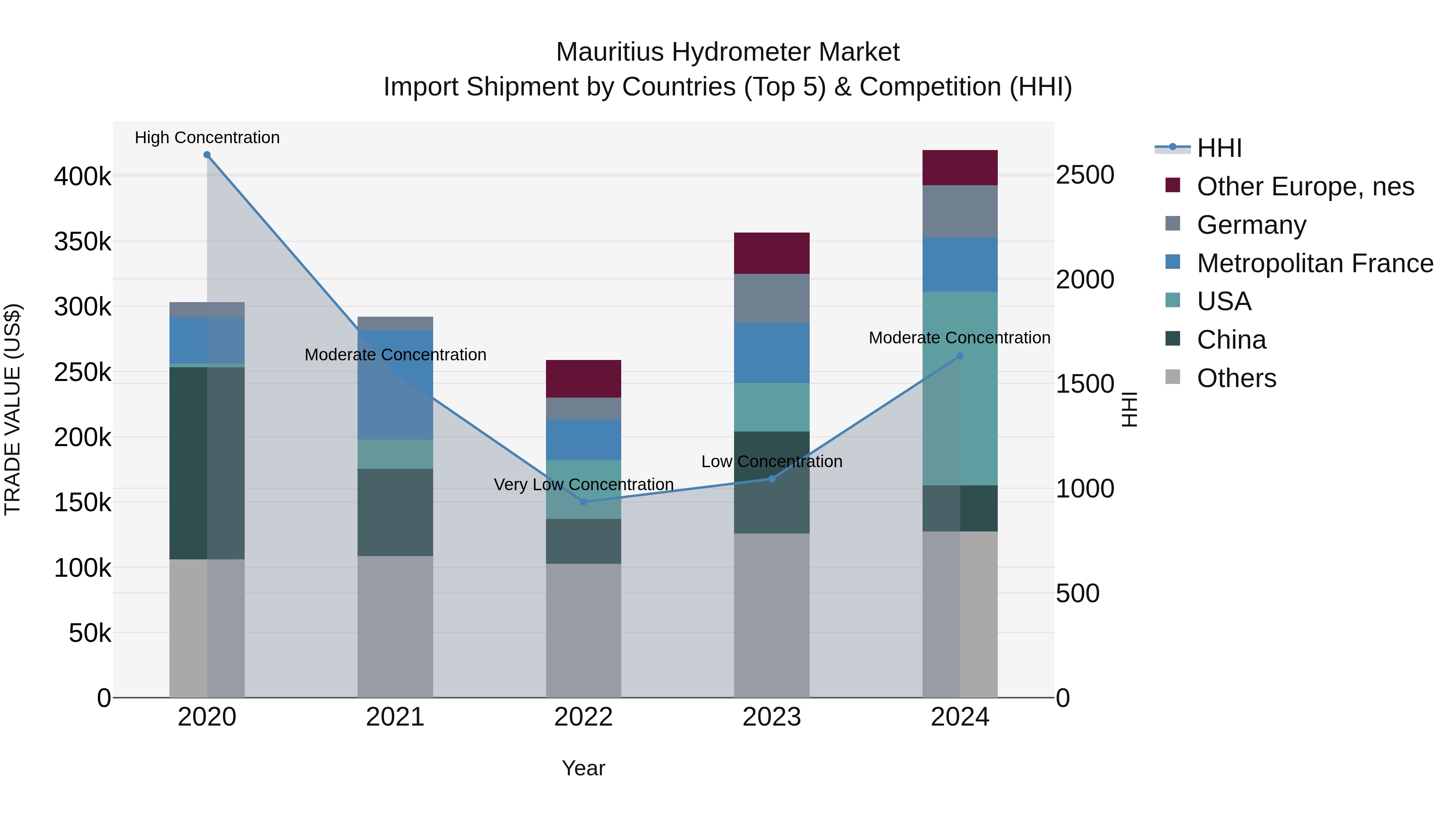 Mauritius Hydrometer Market Top 5 Importing Countries and Market Competition (HHI) Analysis
