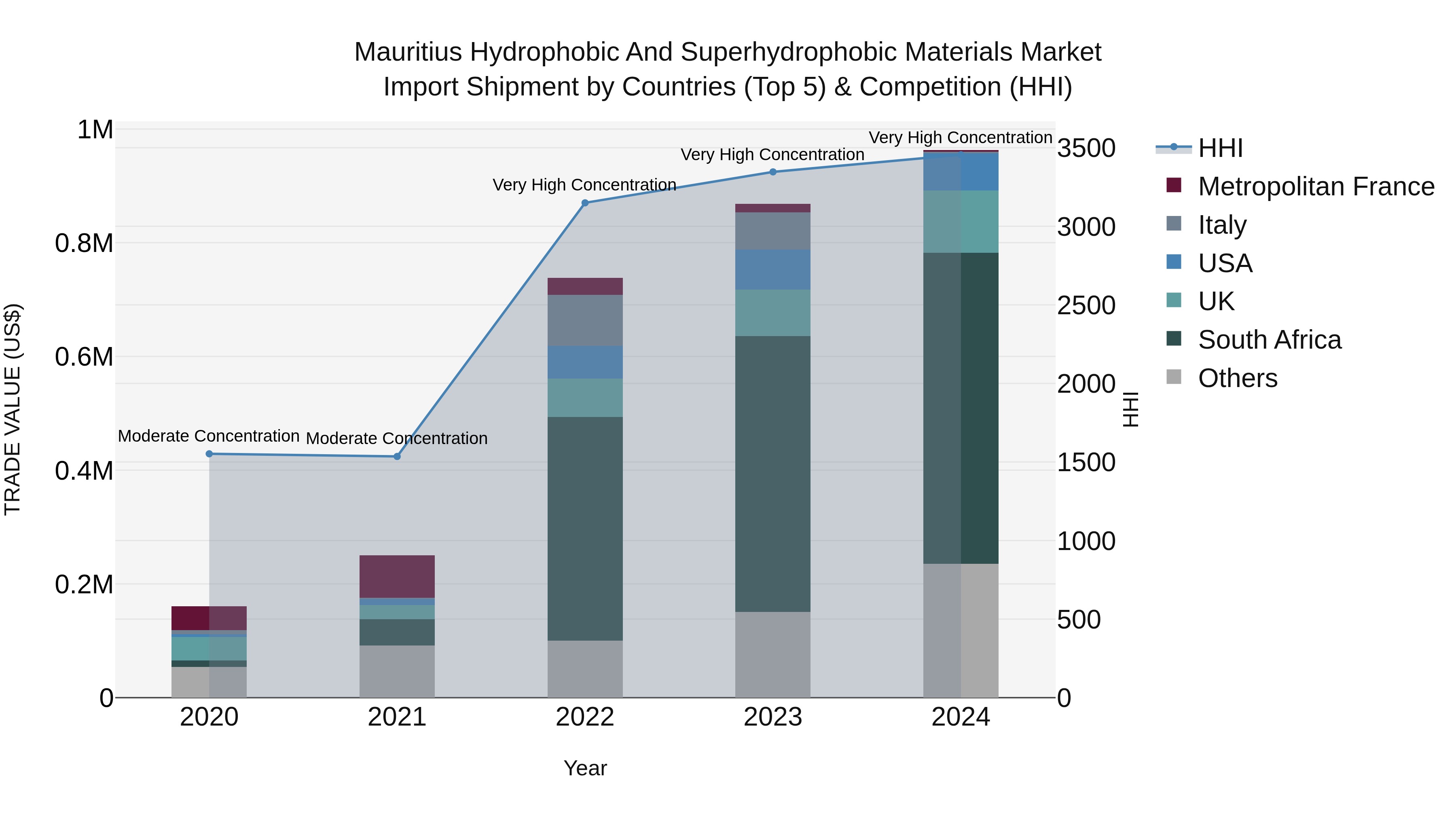 Mauritius Hydrophobic And Superhydrophobic Materials Market Top 5 Importing Countries and Market Competition (HHI) Analysis