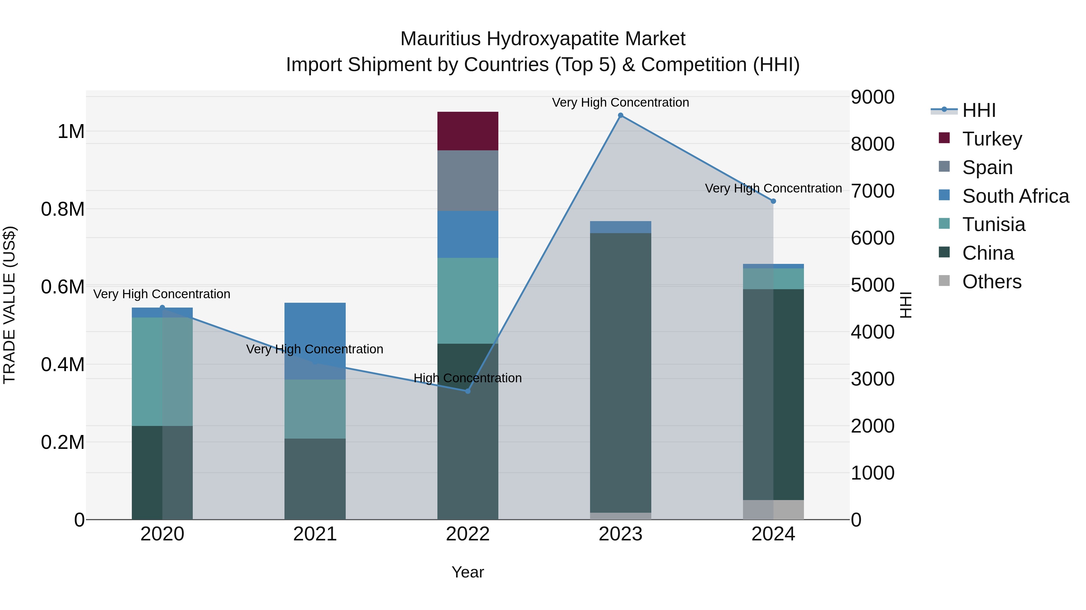 Mauritius Hydroxyapatite Market Top 5 Importing Countries and Market Competition (HHI) Analysis