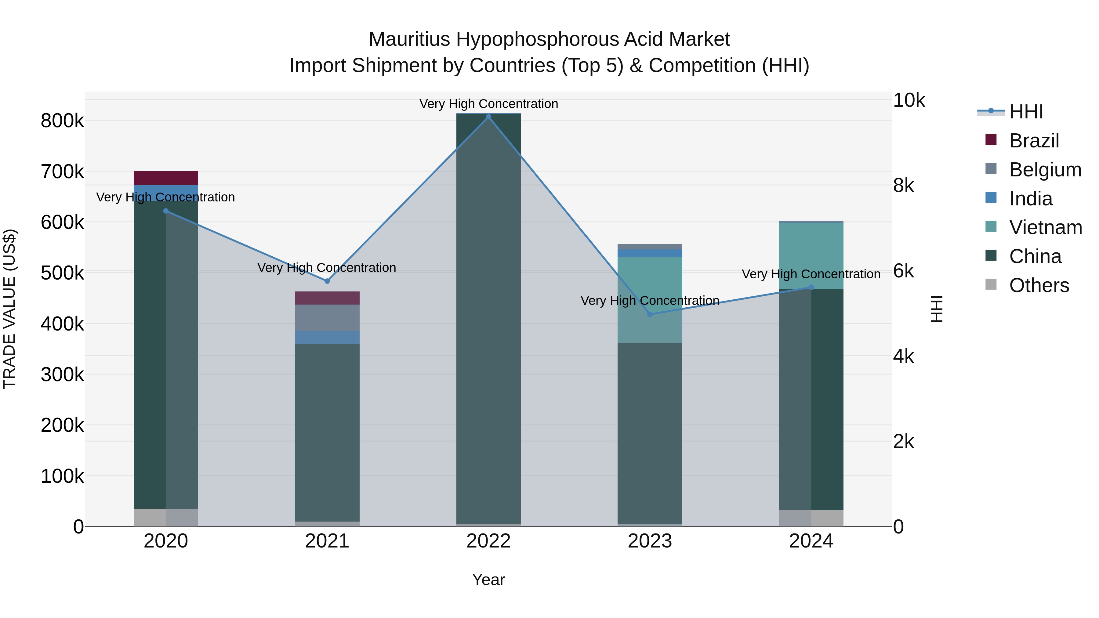 Mauritius Hypophosphorous Acid Market Top 5 Importing Countries and Market Competition (HHI) Analysis
