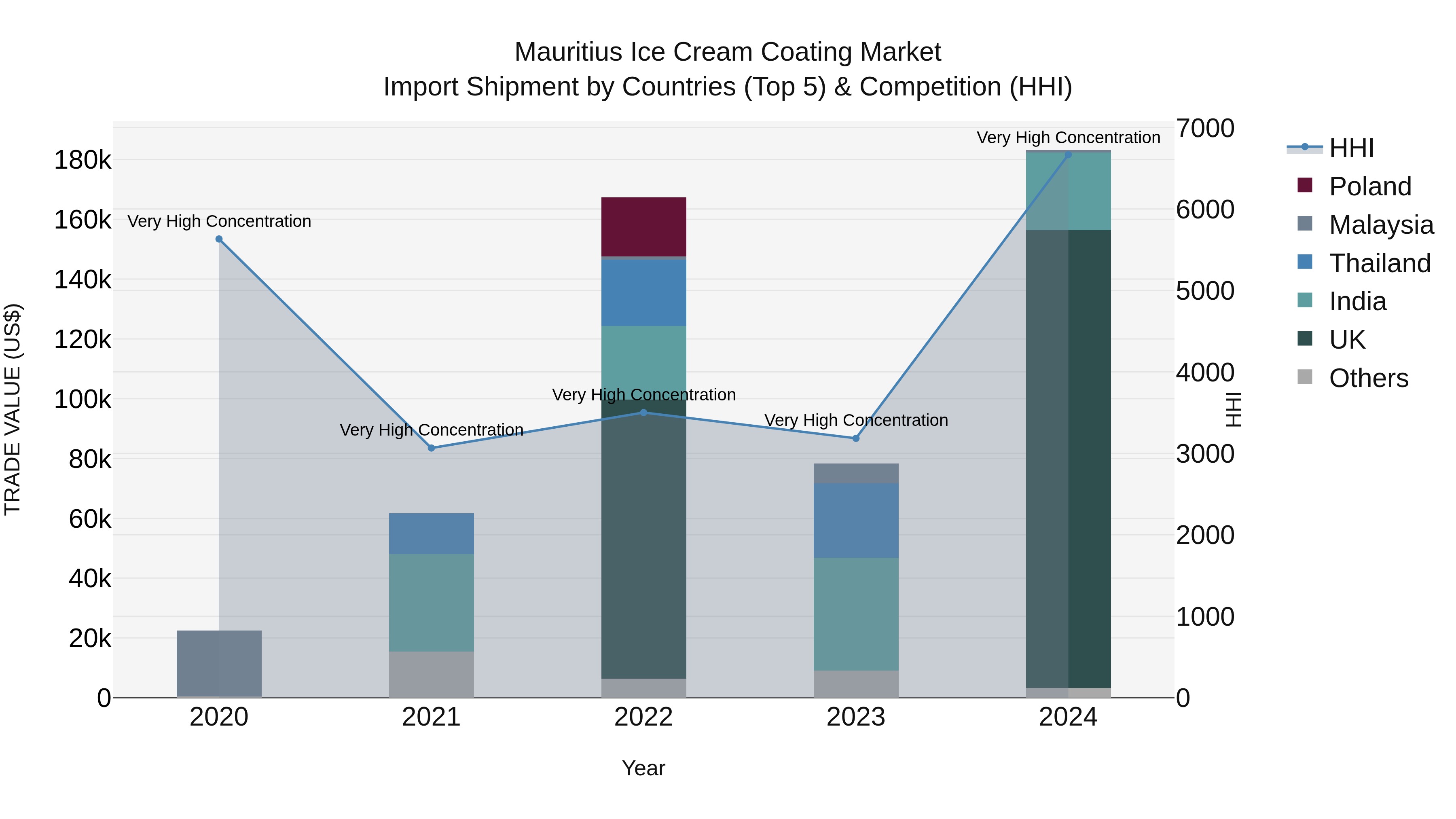 Mauritius Ice Cream Coating Market Top 5 Importing Countries and Market Competition (HHI) Analysis