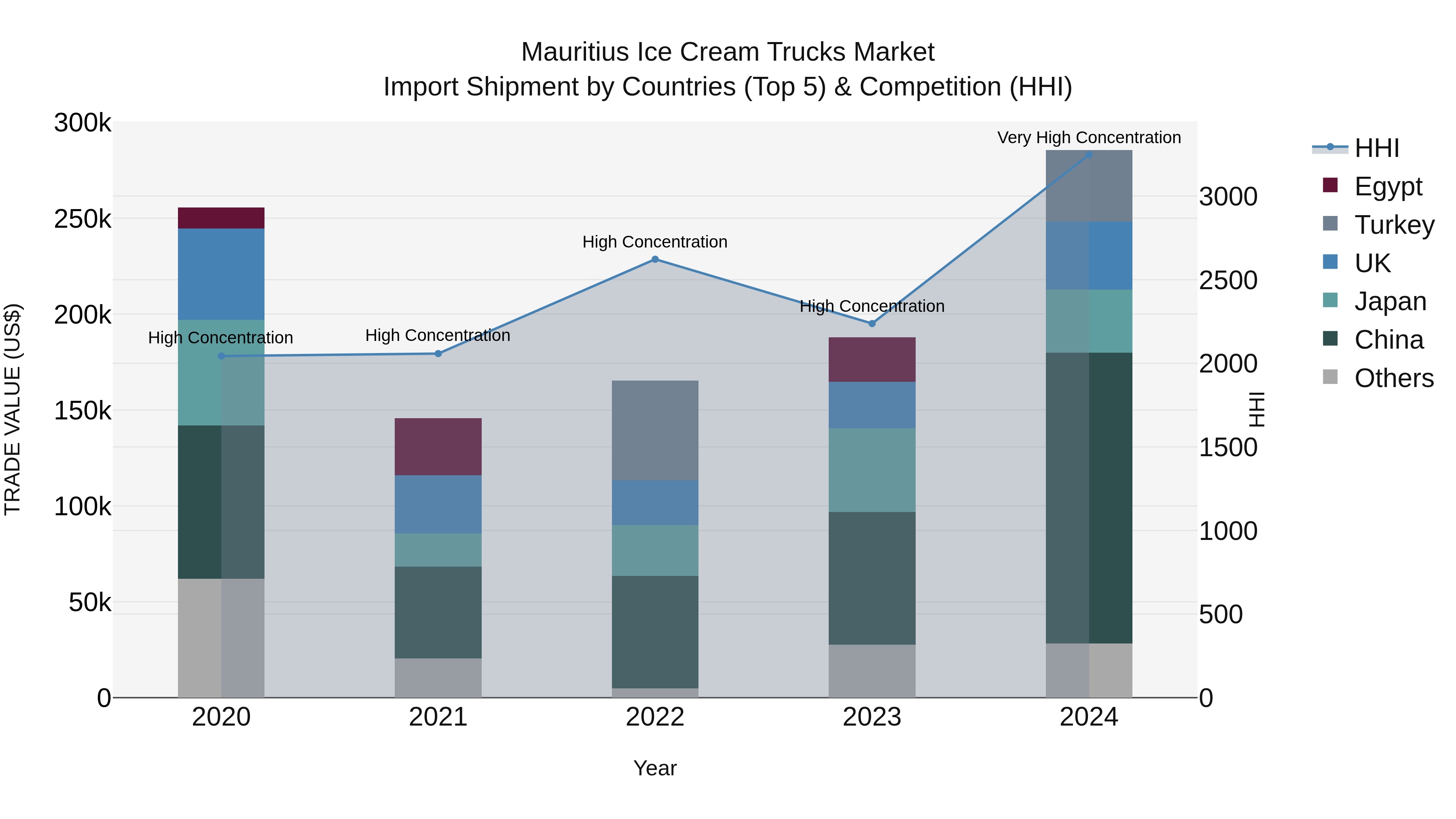 Mauritius Ice Cream Trucks Market Top 5 Importing Countries and Market Competition (HHI) Analysis