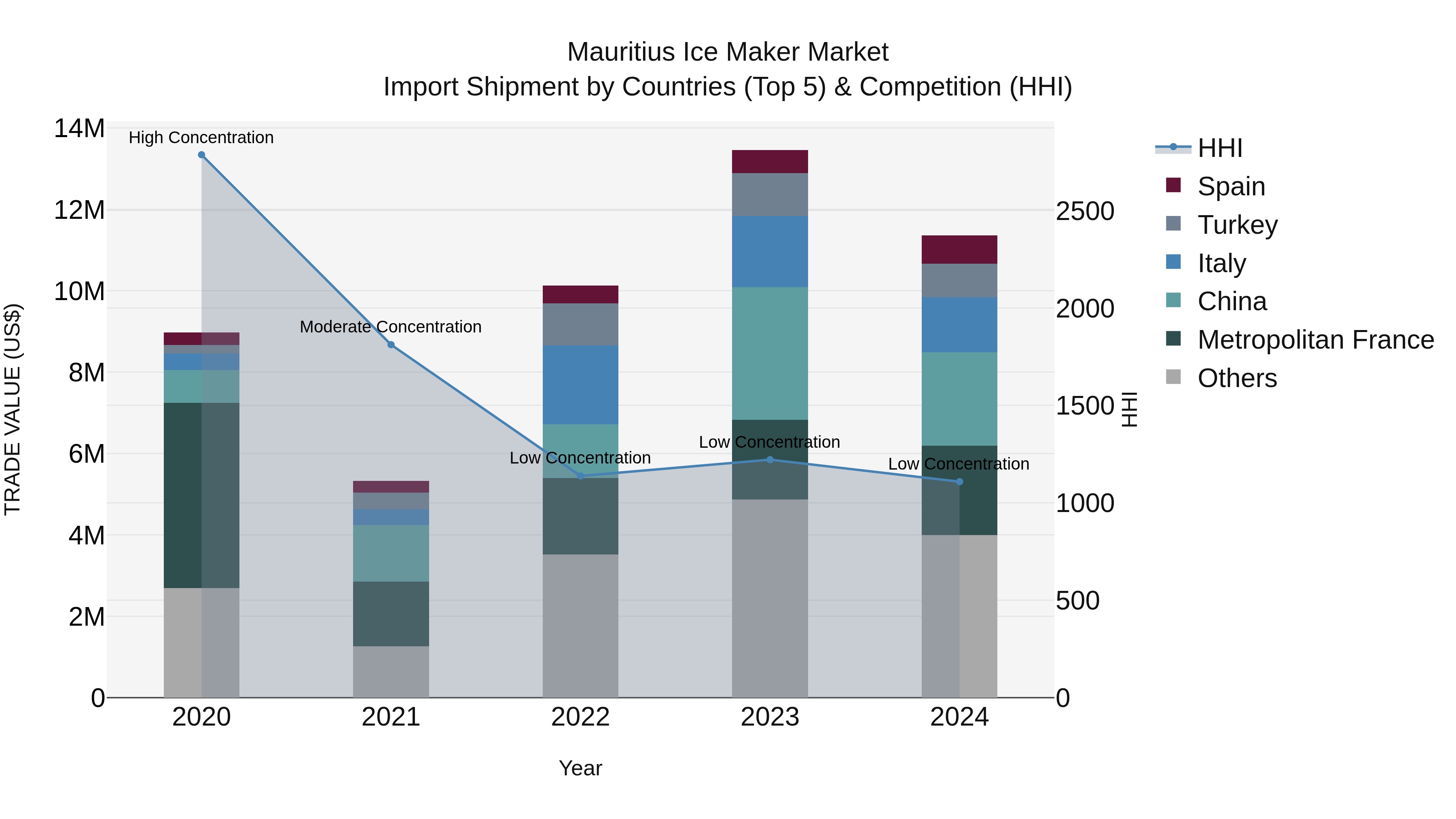 Mauritius Ice Maker Market Top 5 Importing Countries and Market Competition (HHI) Analysis