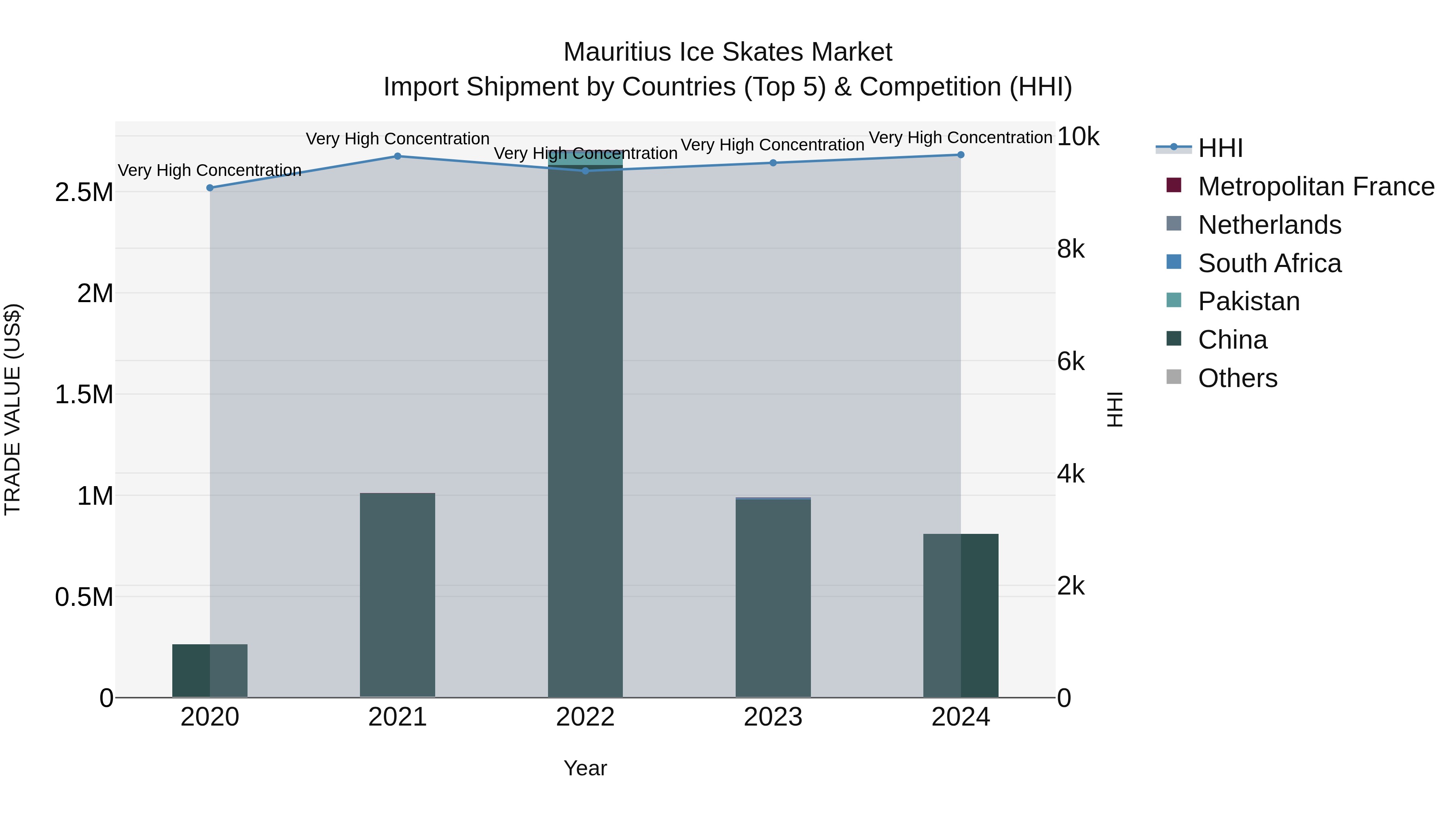 Mauritius Ice Skates Market Top 5 Importing Countries and Market Competition (HHI) Analysis