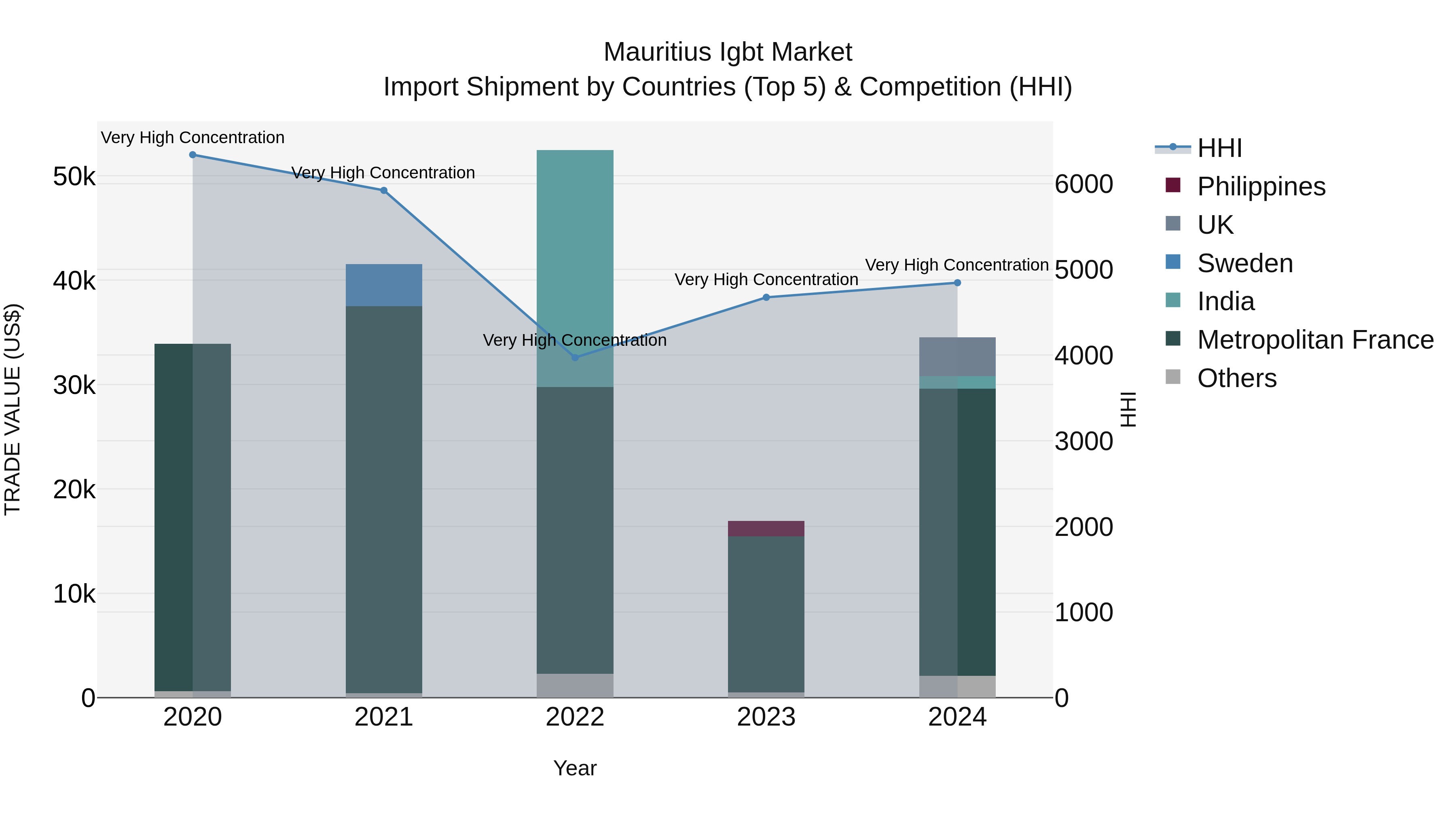 Mauritius Igbt Market Top 5 Importing Countries and Market Competition (HHI) Analysis